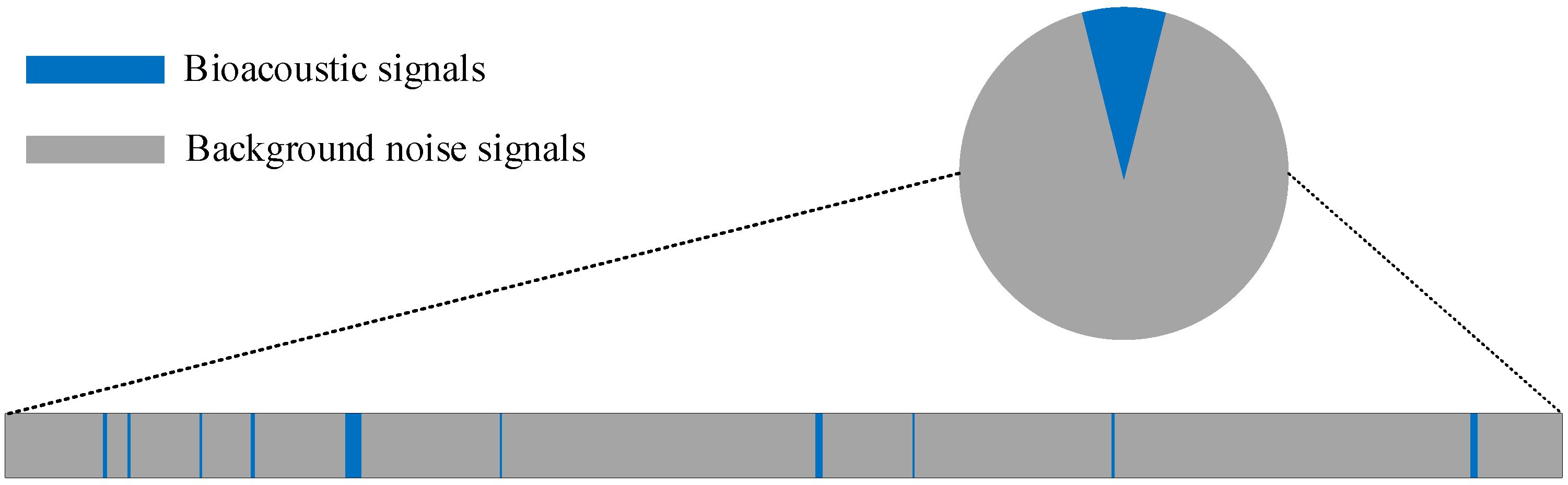 Adaptive Recognition of Bioacoustic Signals in Smart