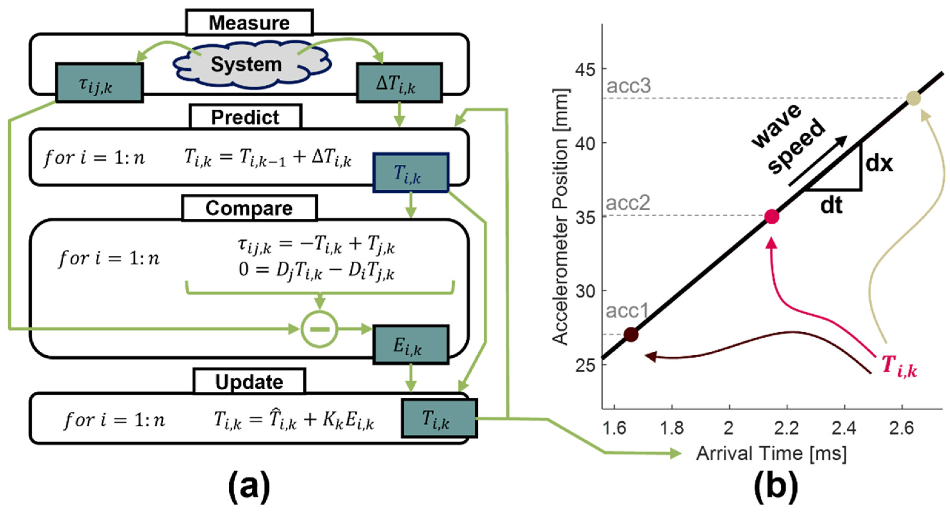 Sensors 22 02283 g003 550