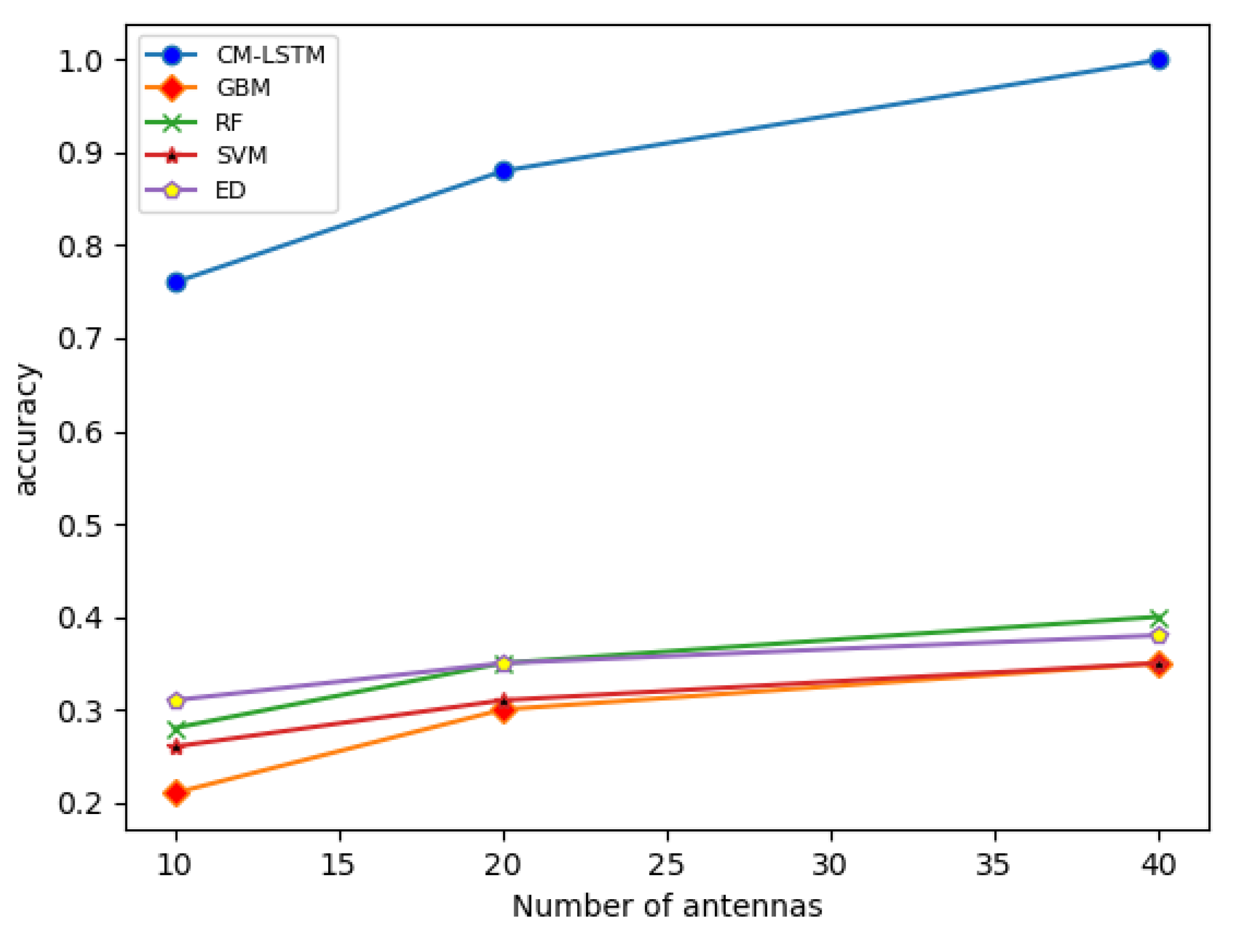 Sensors 22 02286 g004 550