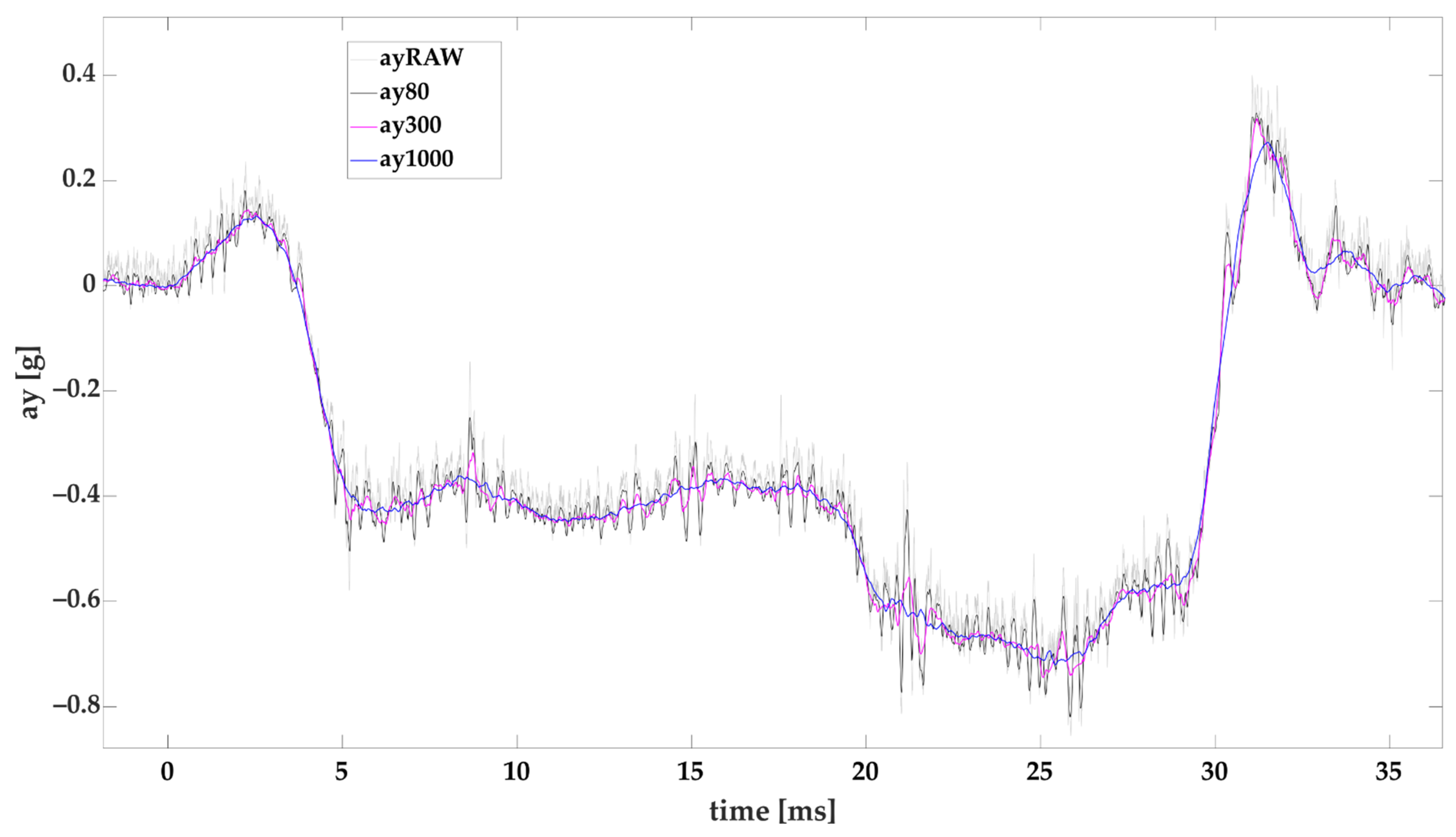 Sensors Free FullText Determination of Turning Radius and Lateral