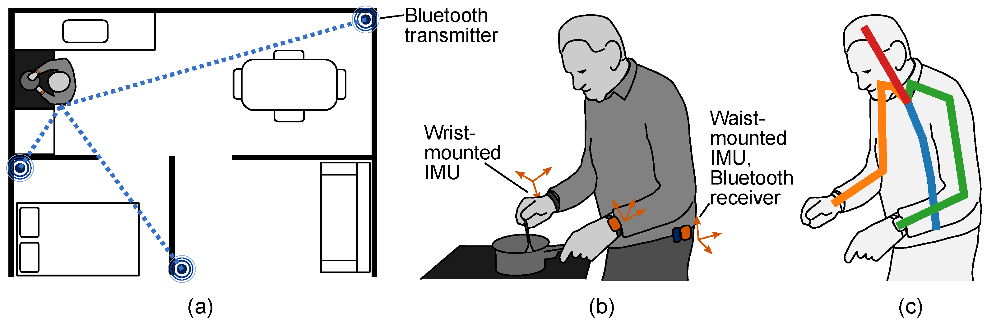 Sensors 22 02300 g001