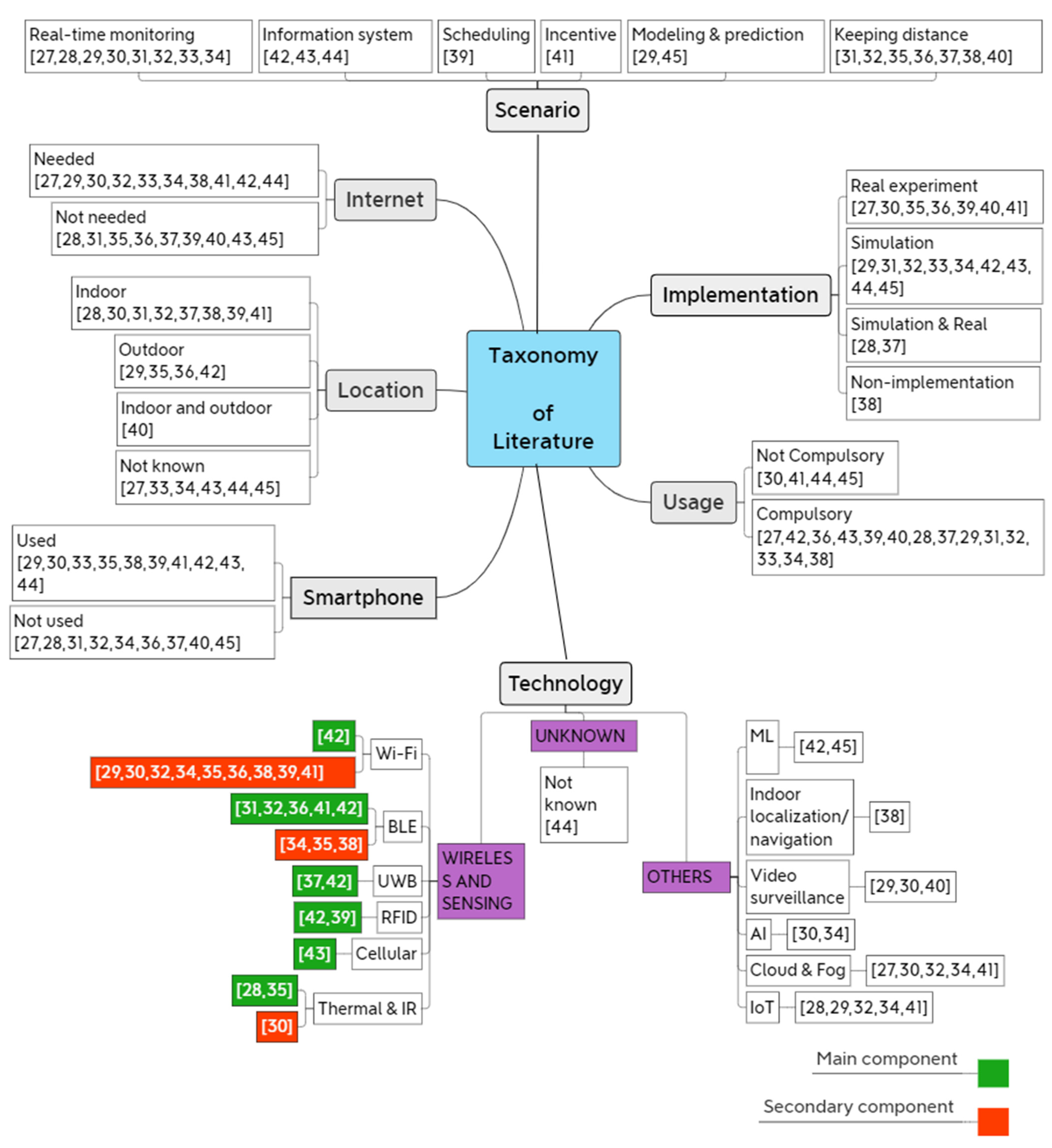 Sensors 22 02313 g005