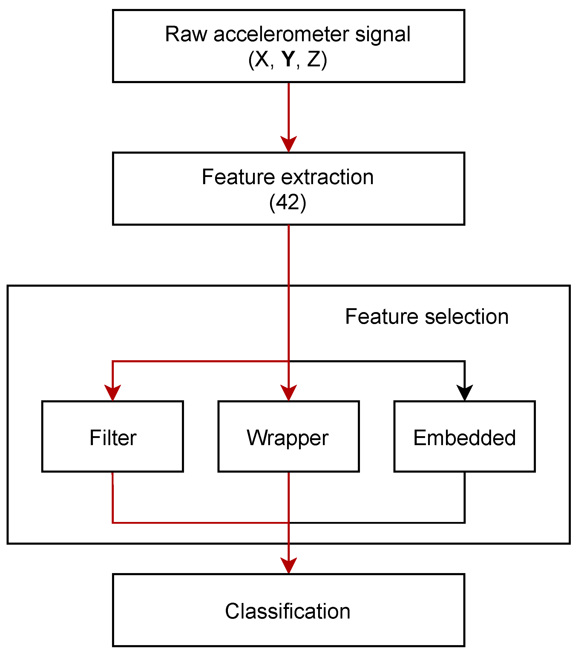 Sensors 22 02323 g002 550