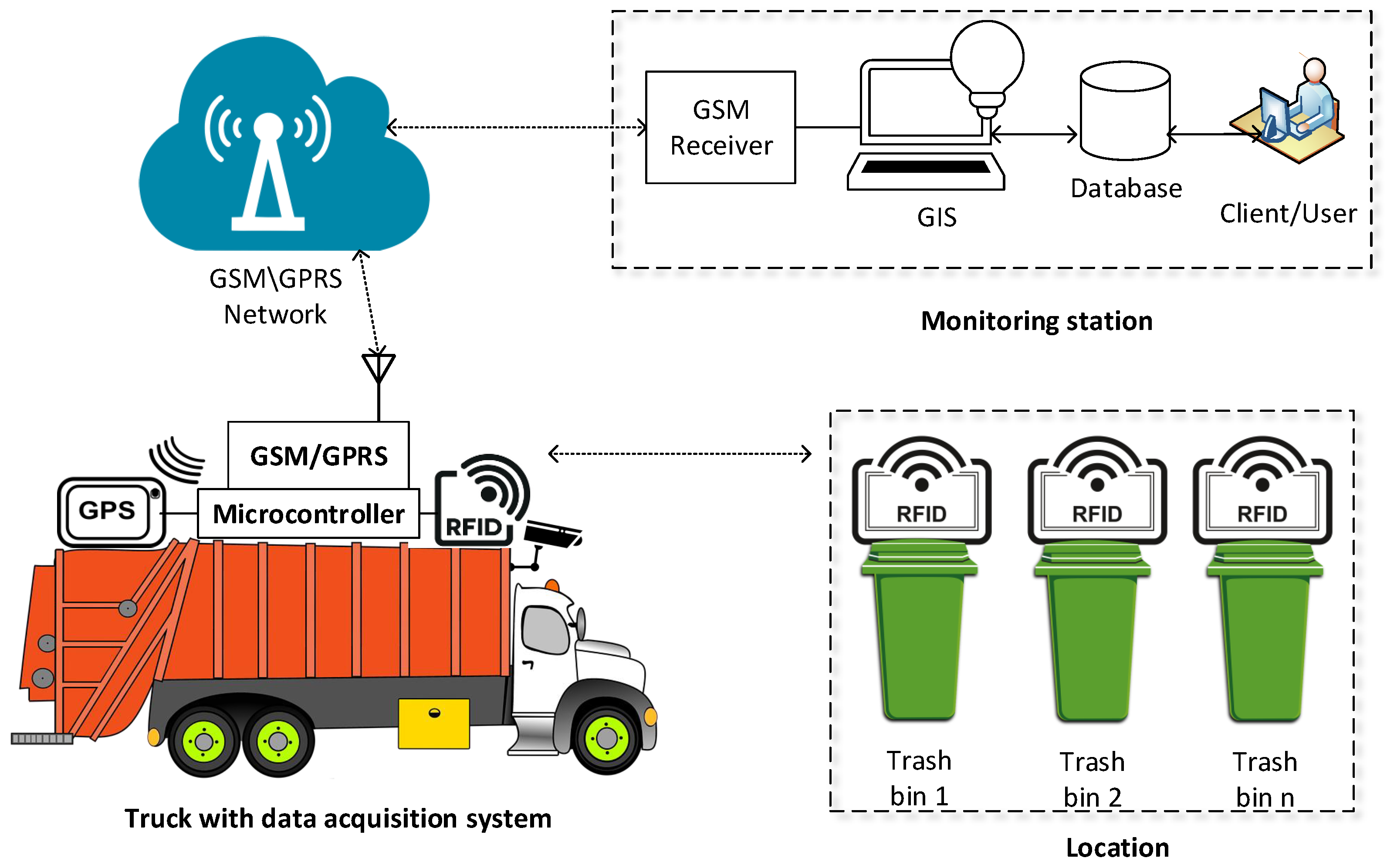 Sensors Free Full Text Sensor Based Solid Waste Handling