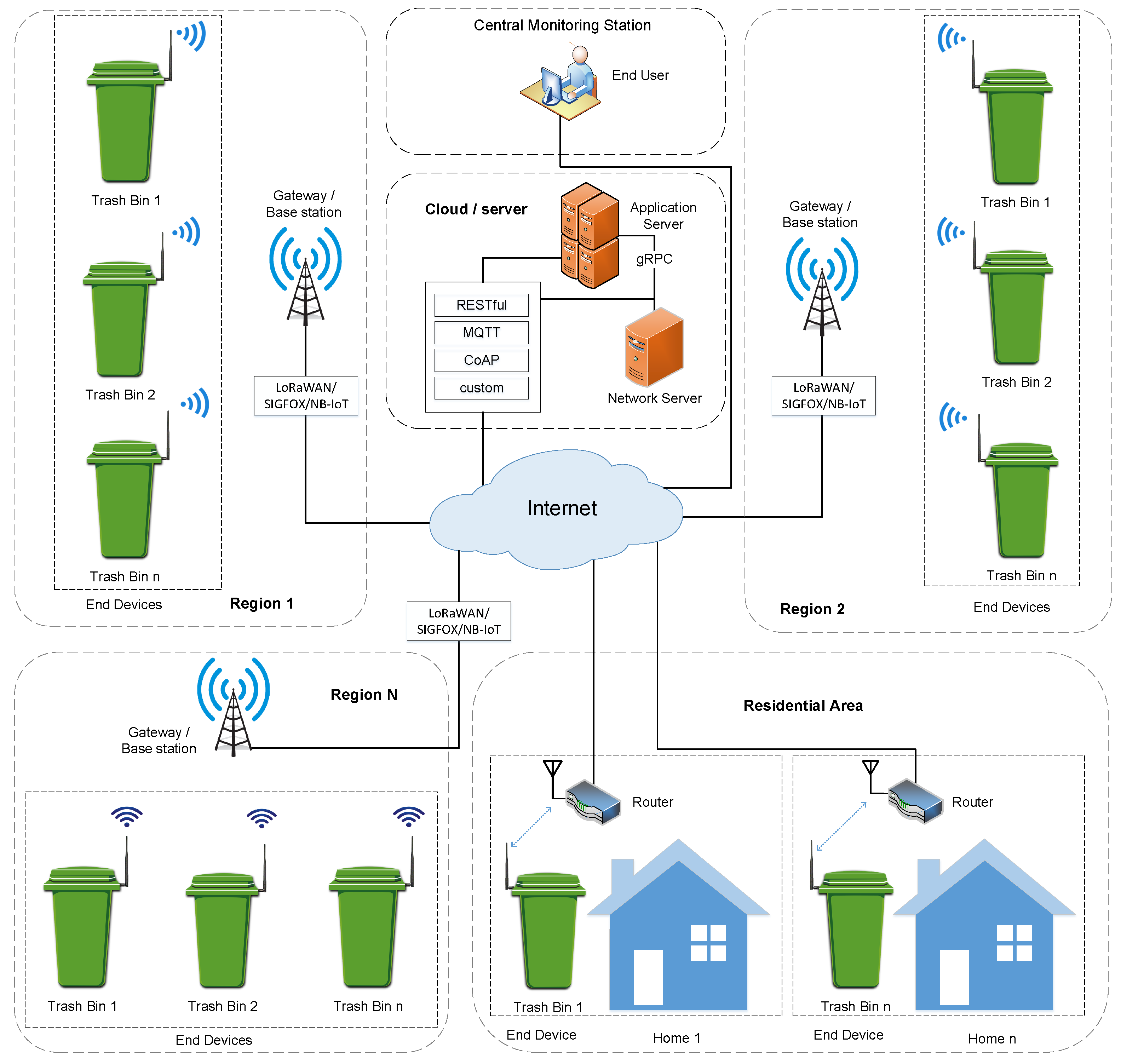 Sensors Free FullText SensorBased Solid Waste Handling Systems A
