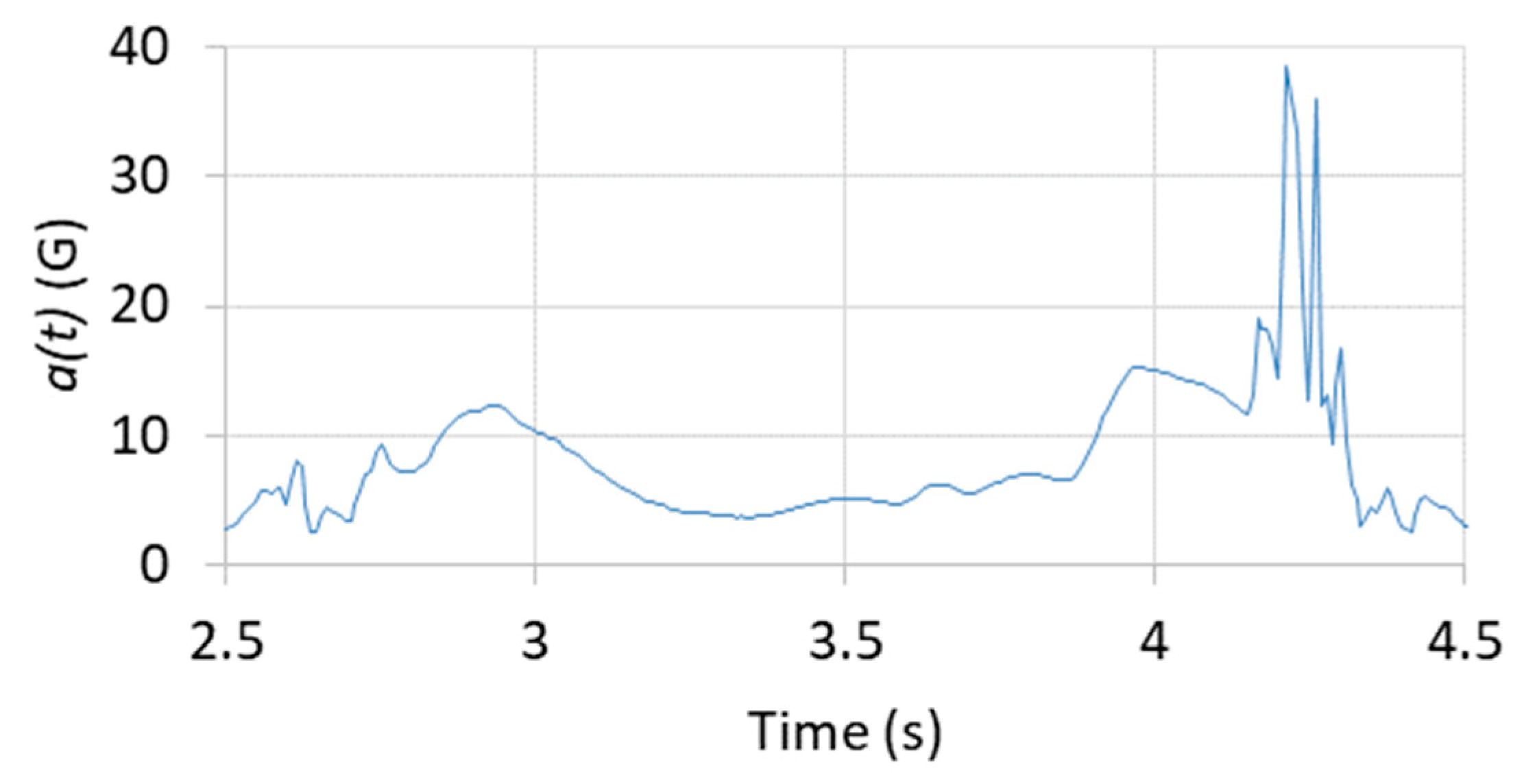 Sensors 22 02350 g005