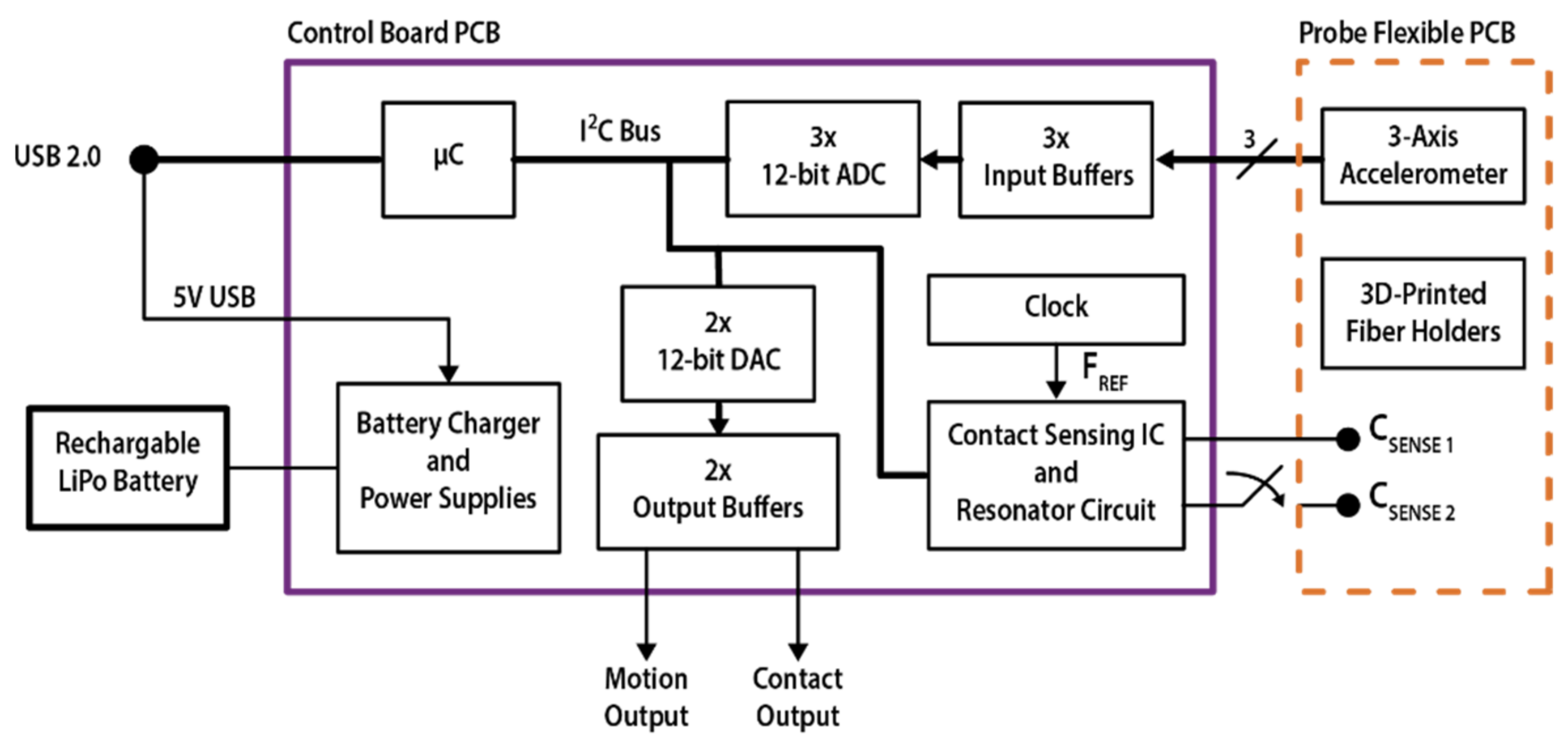 Sensors 22 02361 g002 550