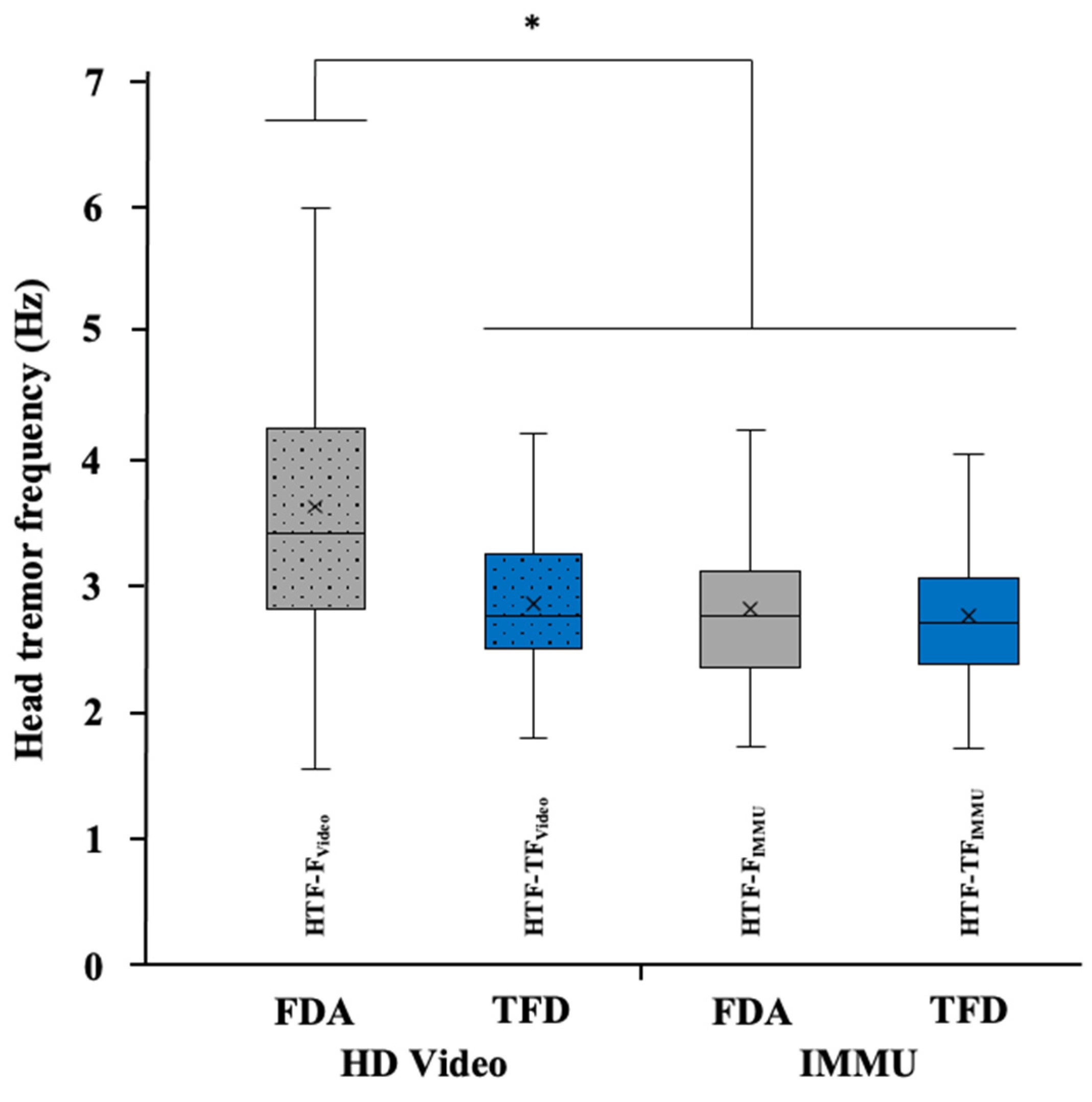 Sensors 22 02385 g005