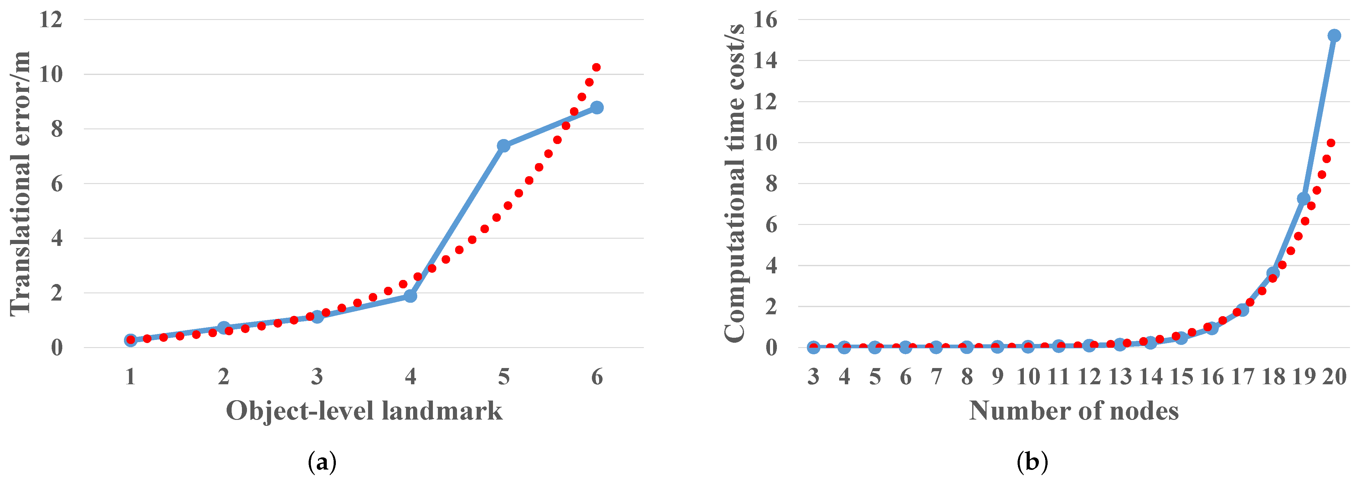 Sensors 22 02387 g011 550