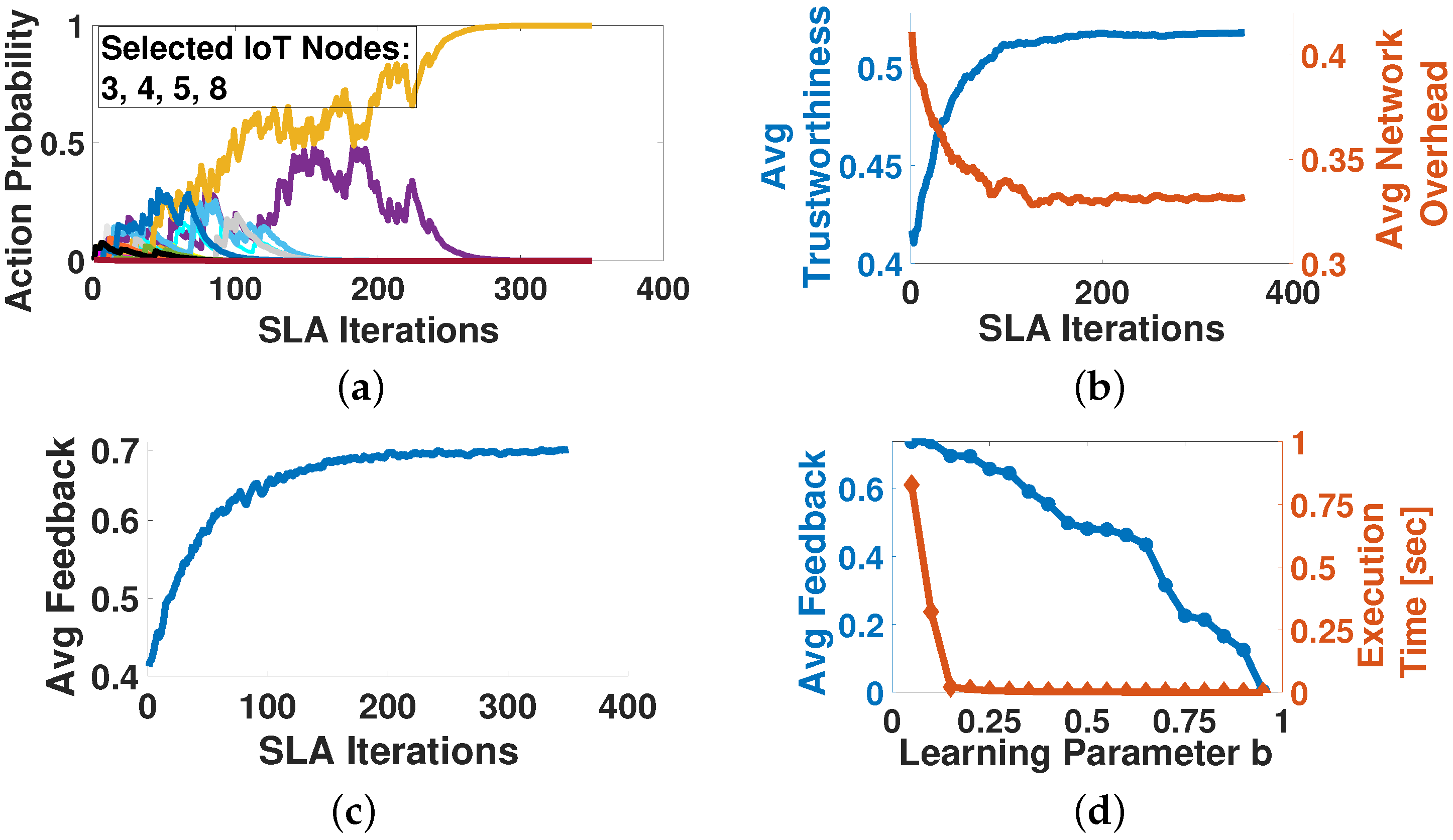 Sensors 22 02393 g002 550