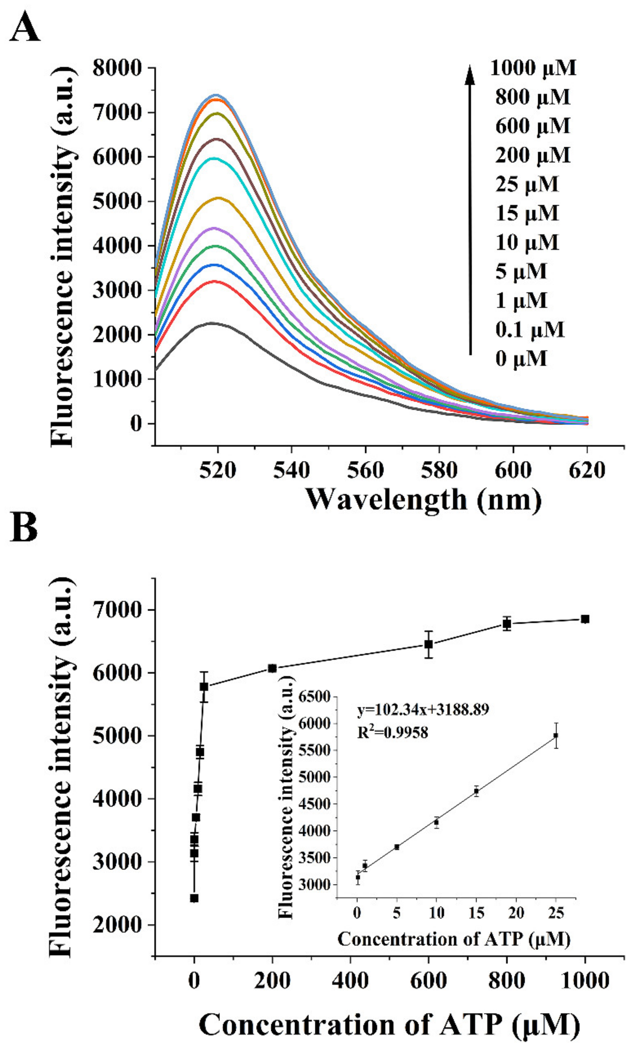 Sensors 22 02425 g005 550