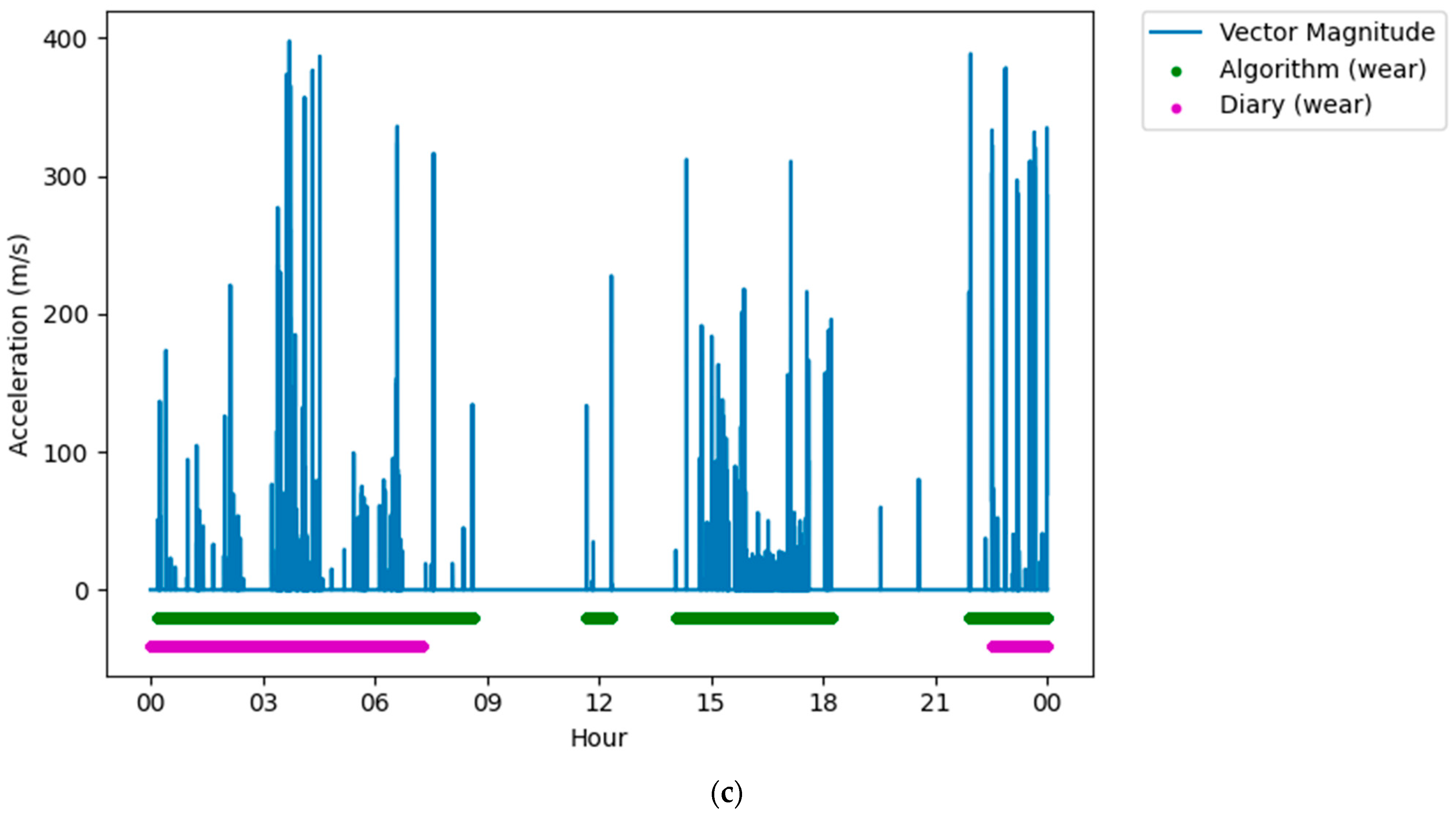 Sensors 22 02433 g003b
