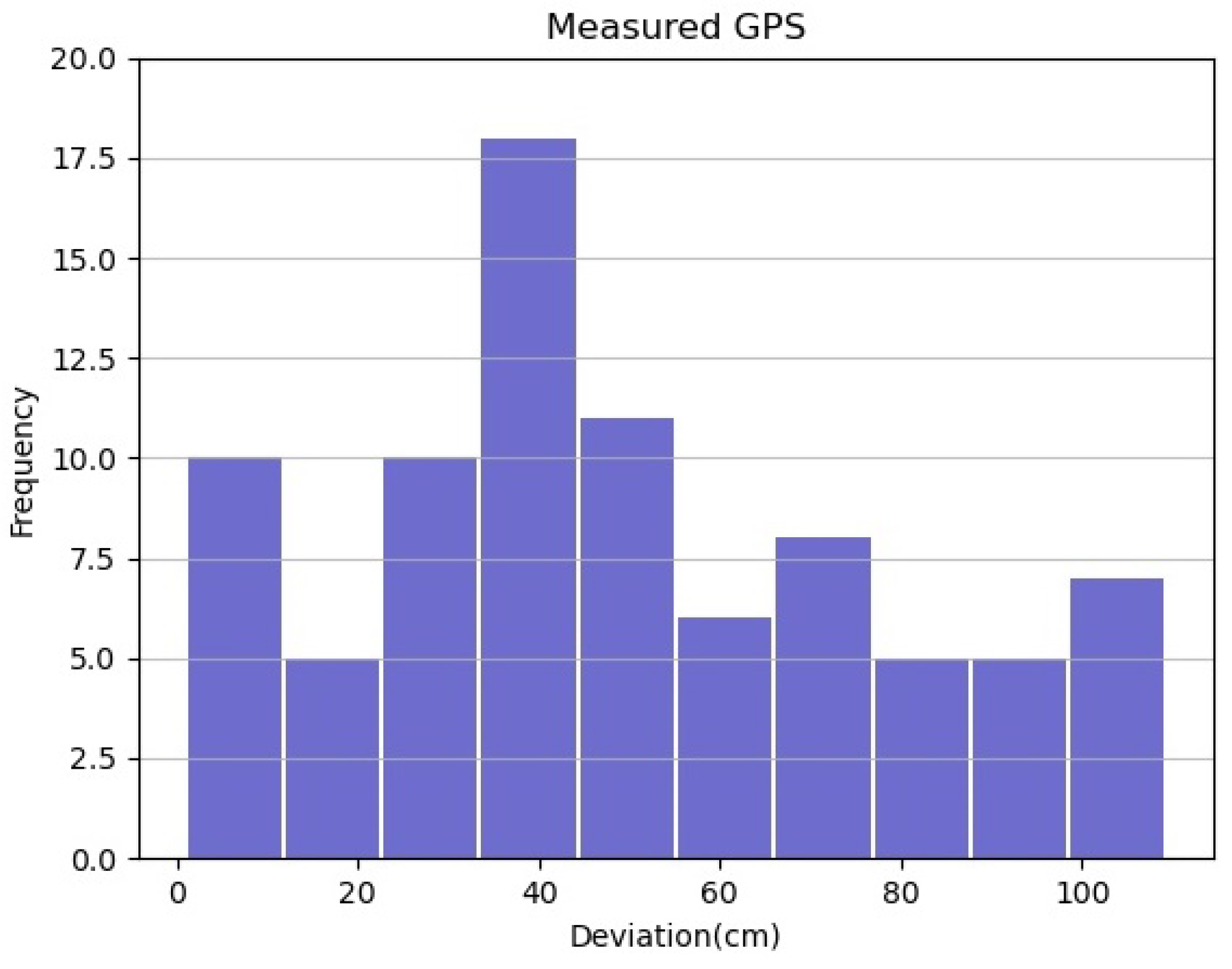 Sensors 22 02434 g009 550