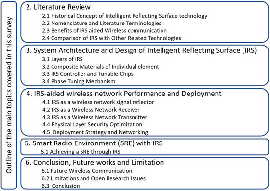 Design and Application of Intelligent Reflecting Surface (IRS) for