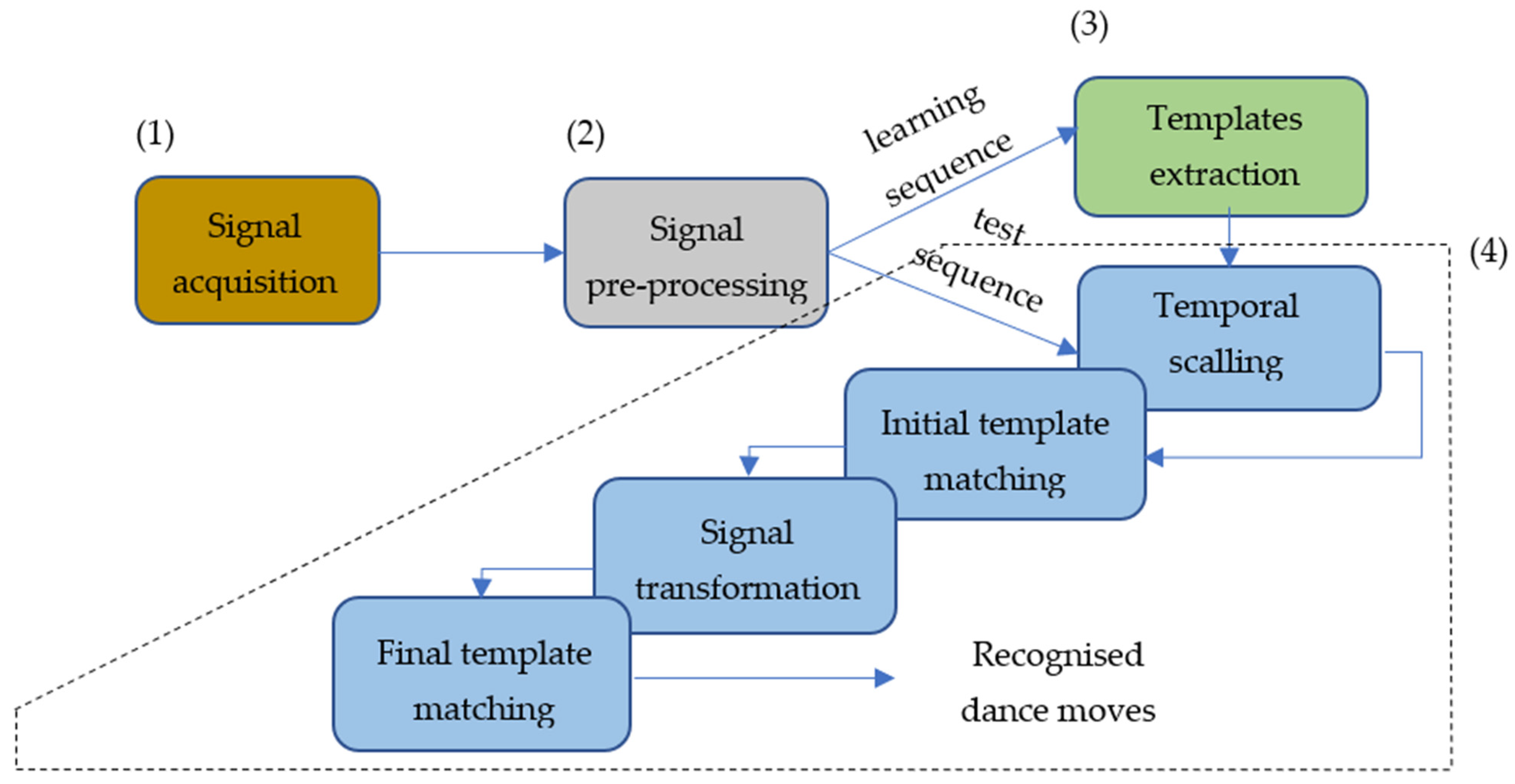 Sensors 22 02446 g001