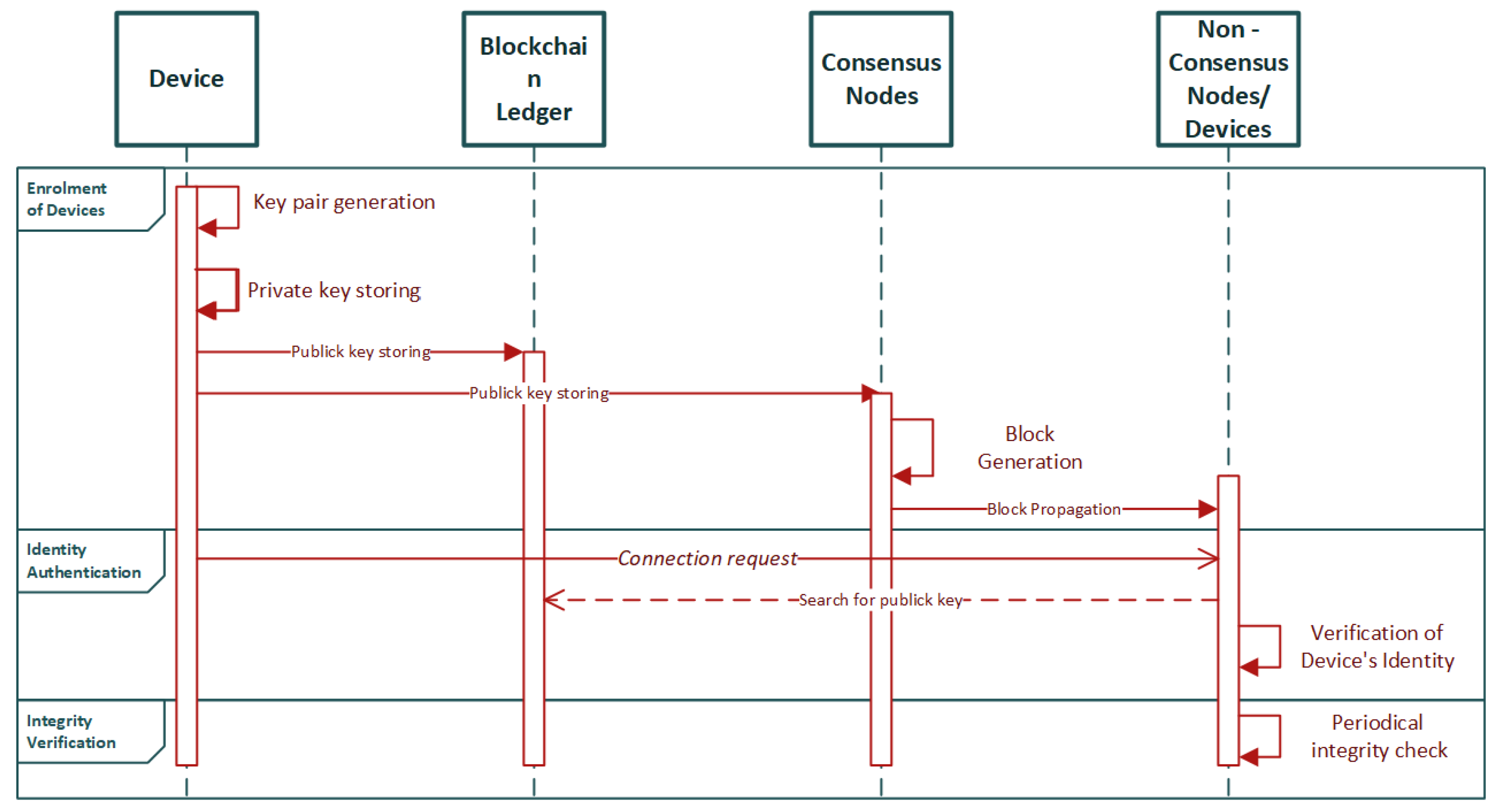 Sensors | Free Full-Text | Blockchain-Based Security Mechanisms for ...