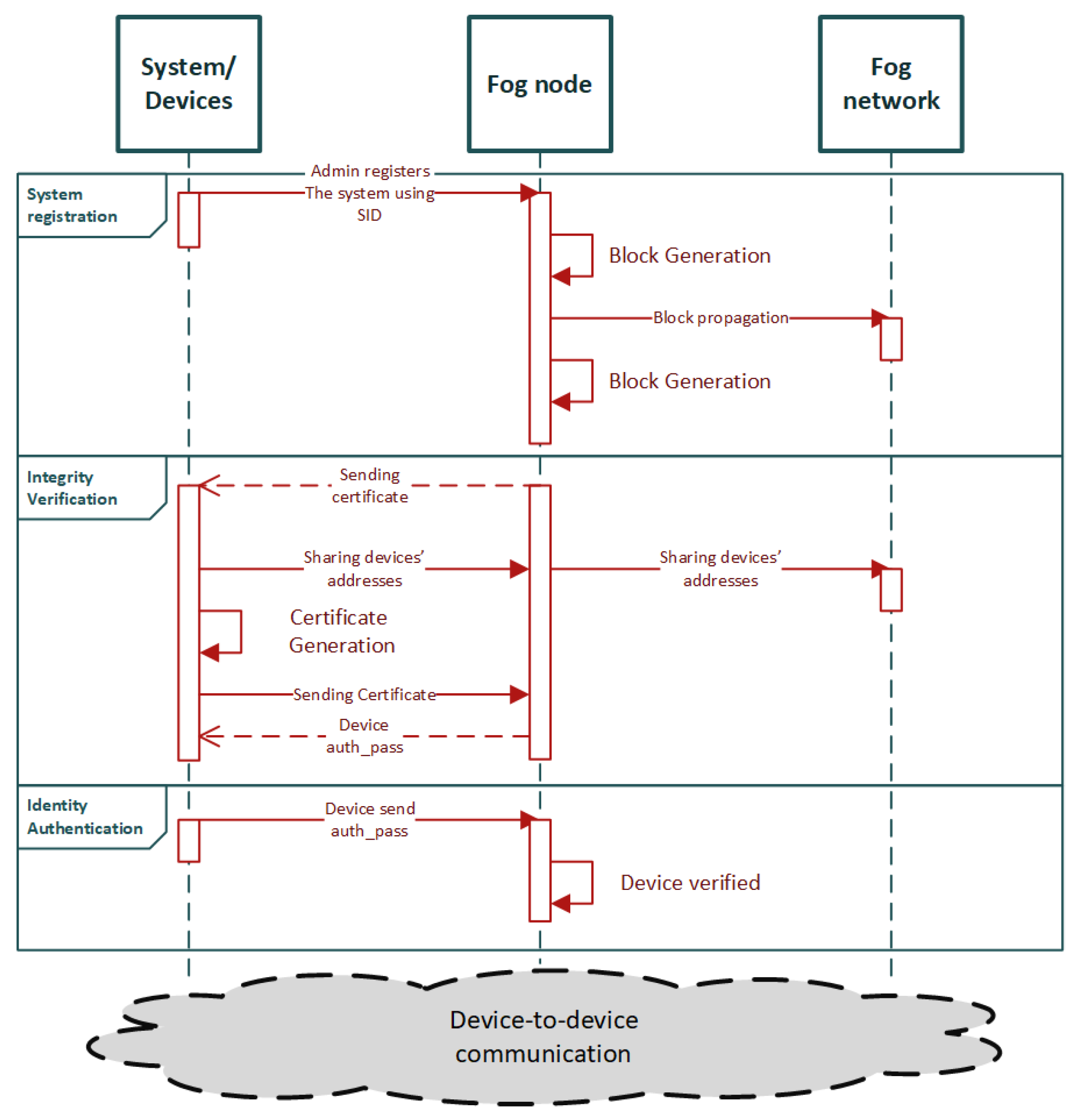 Sensors 22 02449 g005 550