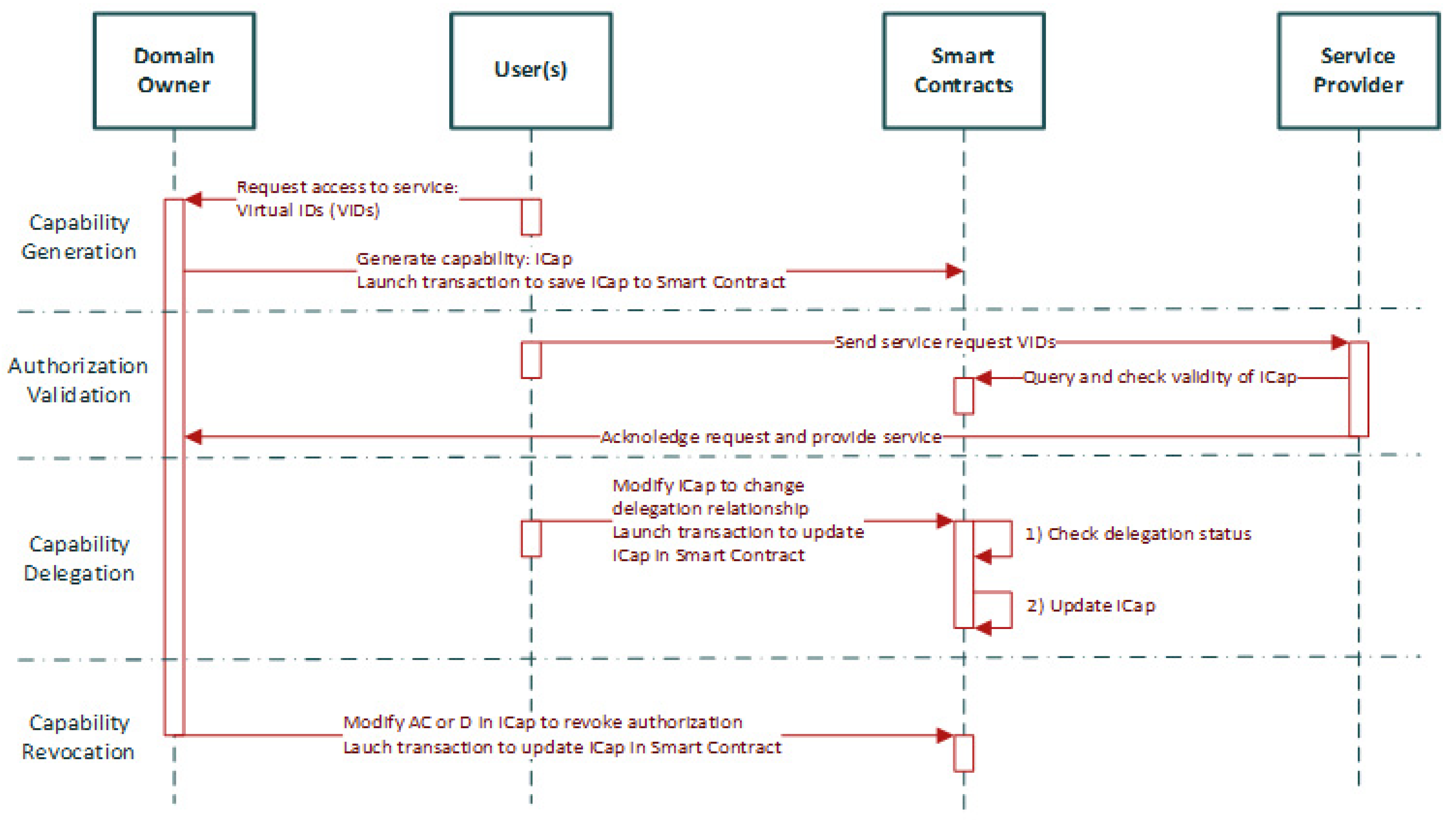 Sensors 22 02449 g009 550