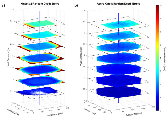 Evaluating the Accuracy of the Azure Kinect and Kinect v2 Evaluating the Accuracy of the Azure Kinect and Kinect v2