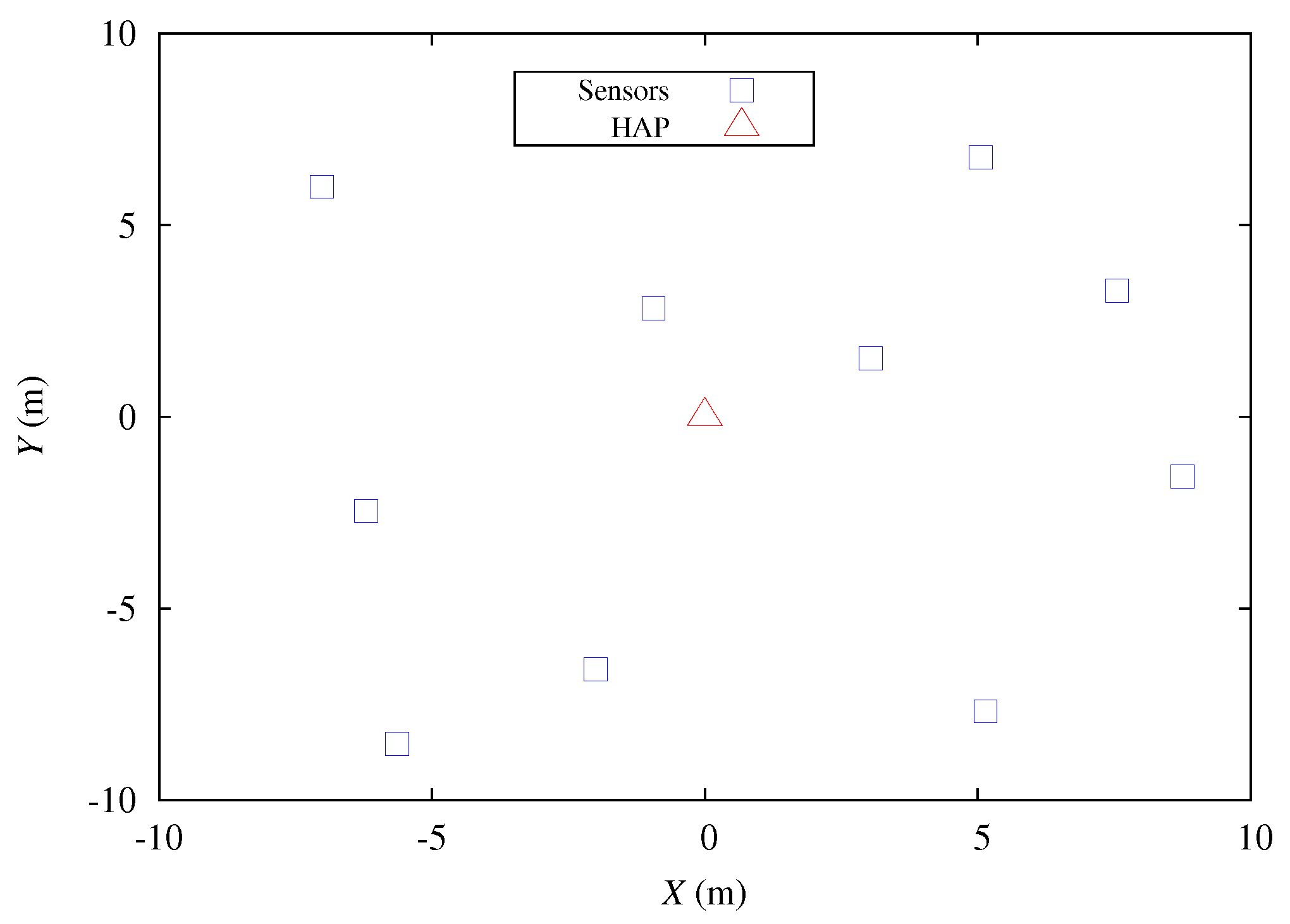 Sensors 22 02476 g005 550