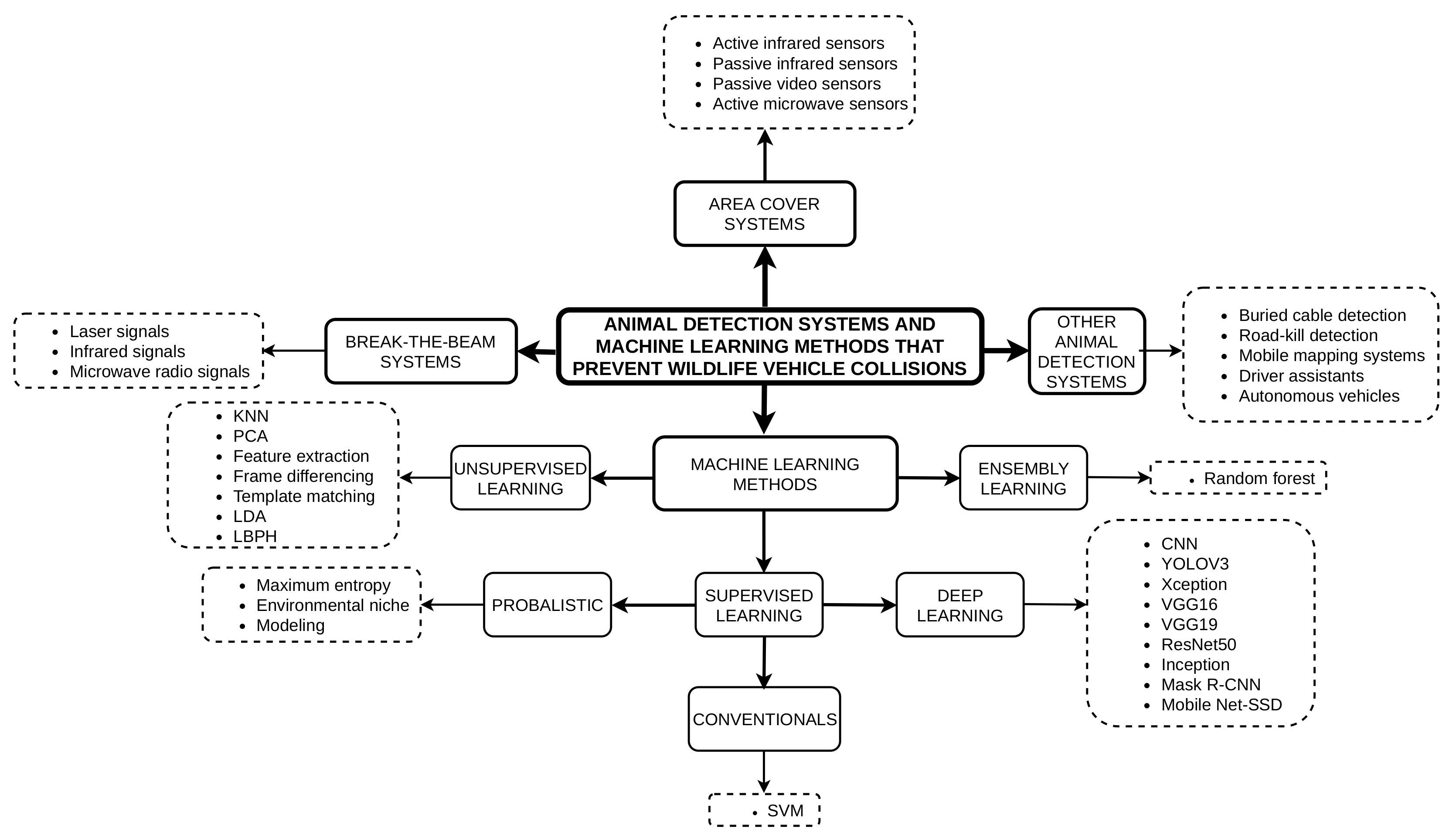 Sensors | Free Full-Text | Intelligent Systems Using Sensors and/or Machine Learning to Mitigate Wildlife–Vehicle Collisions: A Review, Challenges, and New Perspectives Sensors | Free Full-Text | Intelligent Systems Using Sensors and/or Machine Learning to Mitigate Wildlife–Vehicle Collisions: A Review, Challenges, and New Perspectives