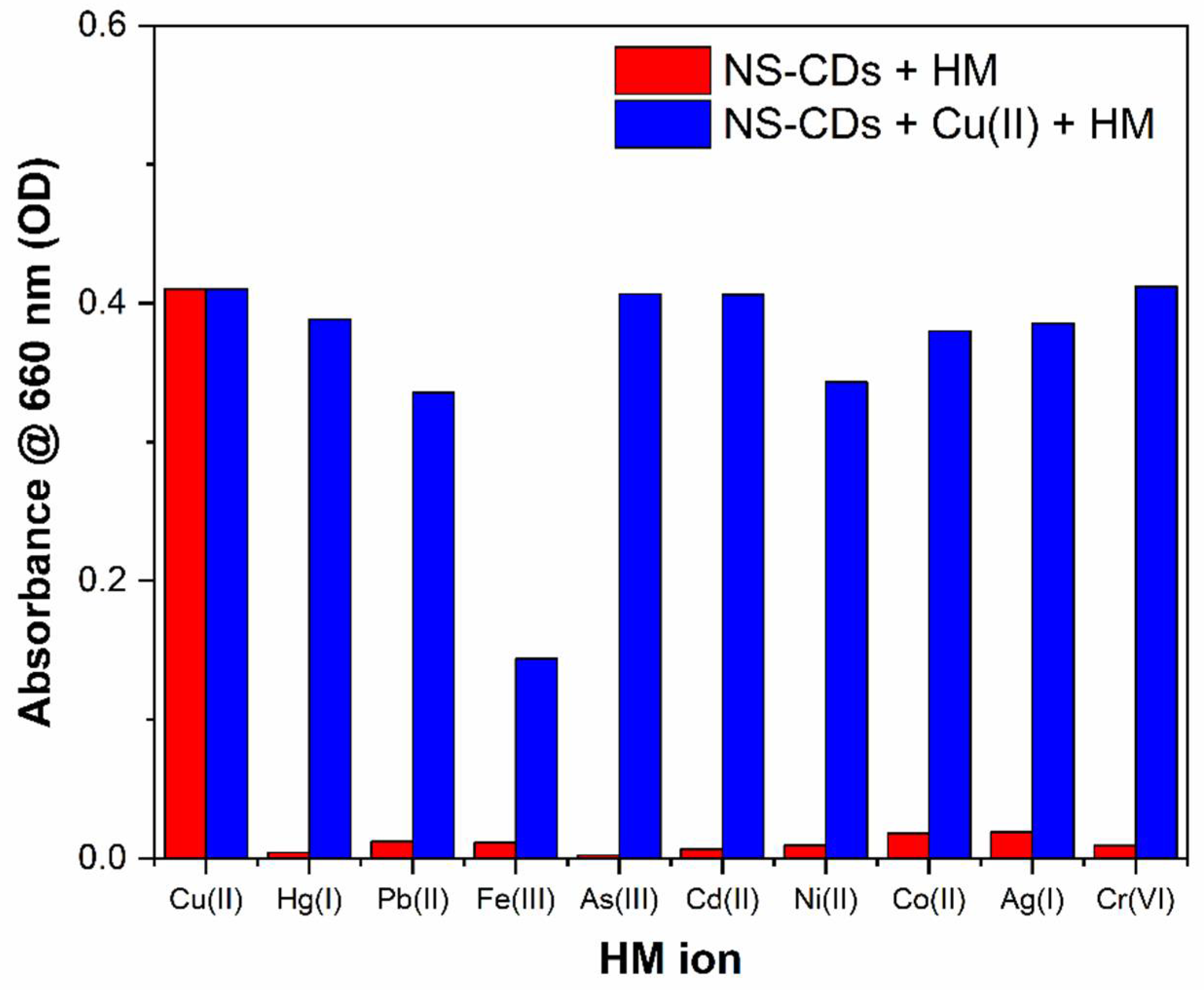 Sensors 22 02487 g007