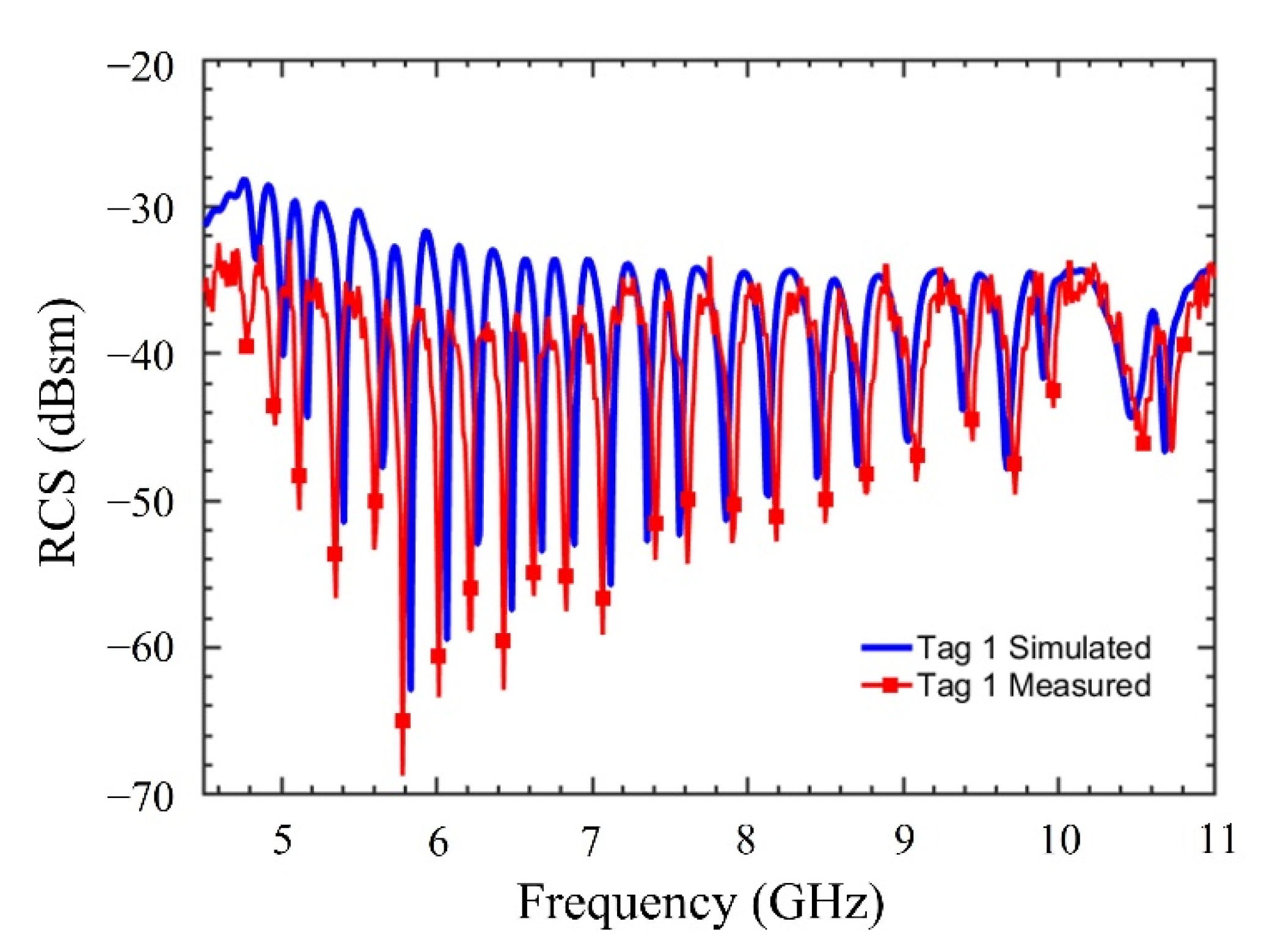 Sensors 22 02492 g008