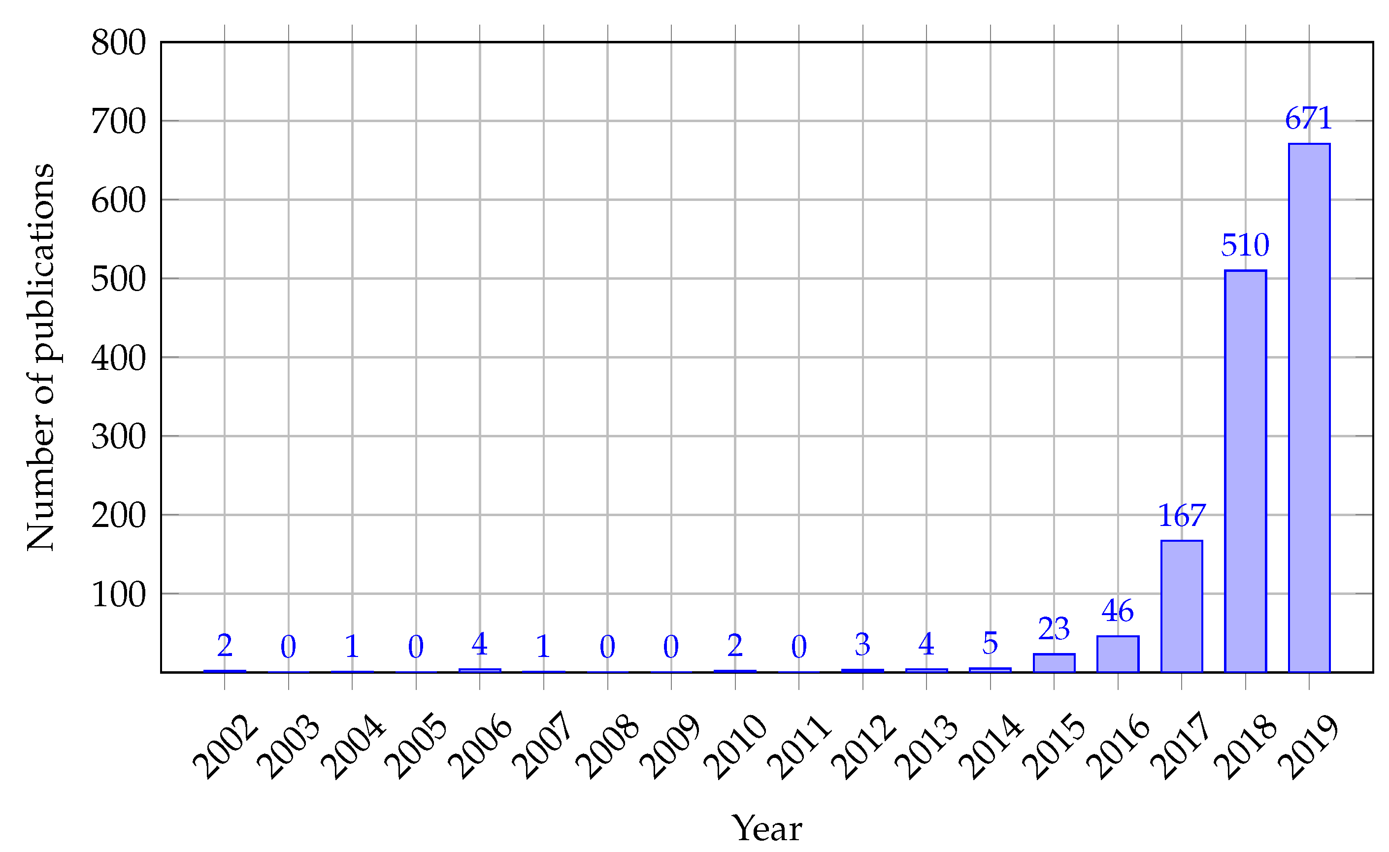 Sensors 22 02496 g008 550