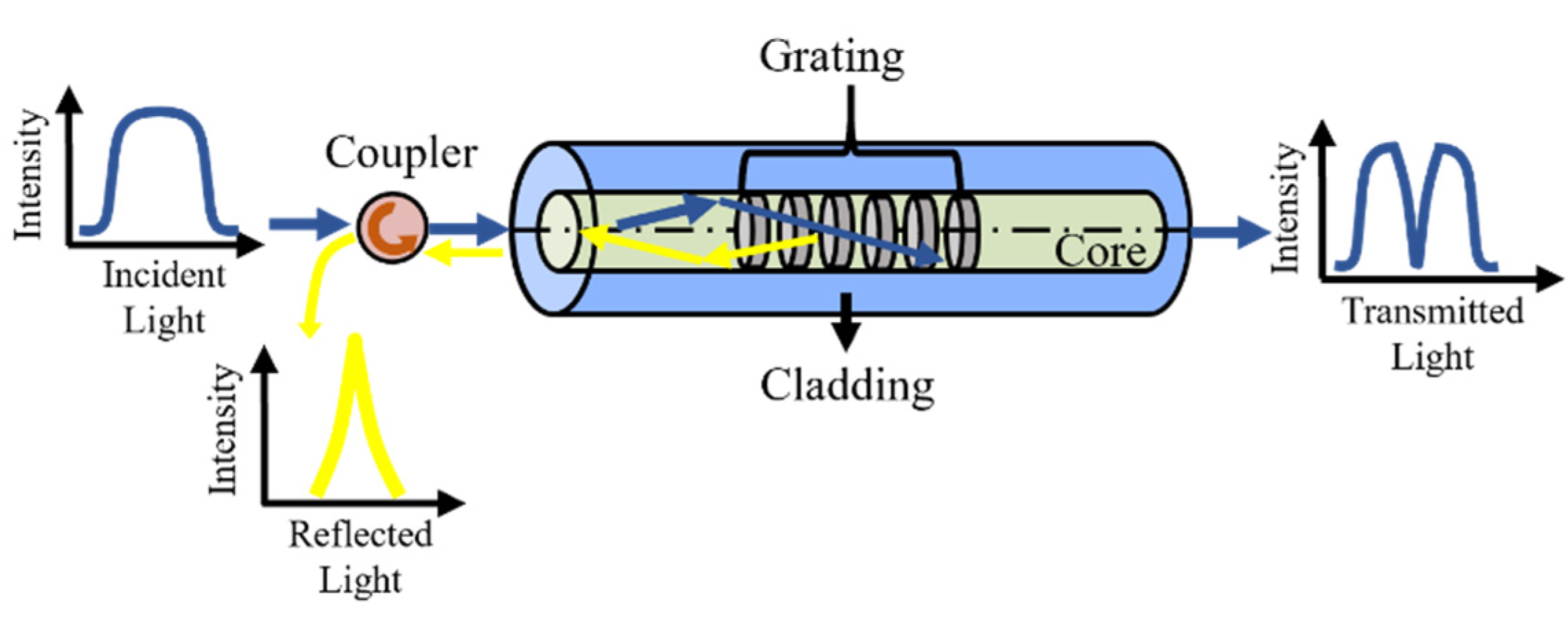 Sensors 22 02504 g003 550