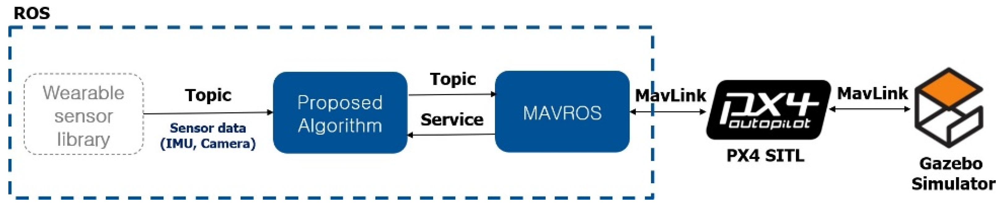 Sensors 22 02513 g010 550
