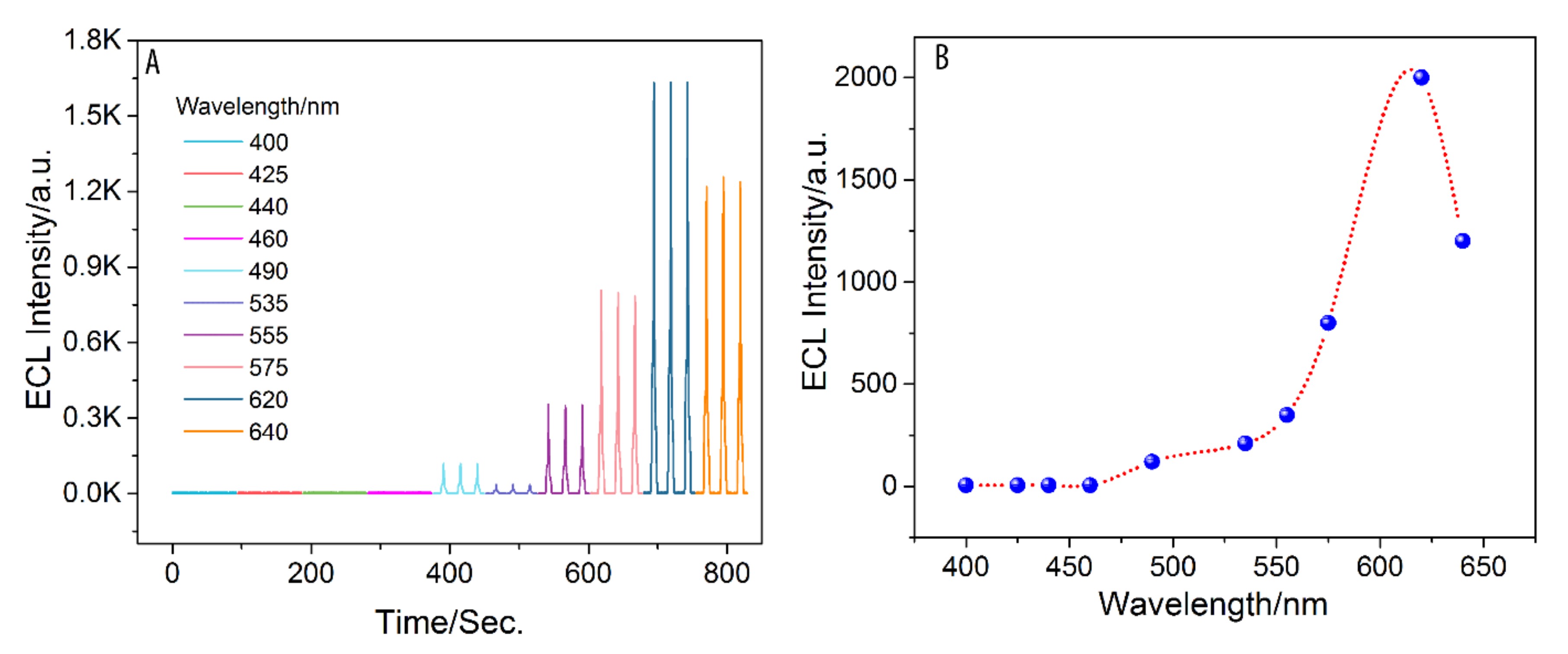 Sensors 22 02519 g003 550