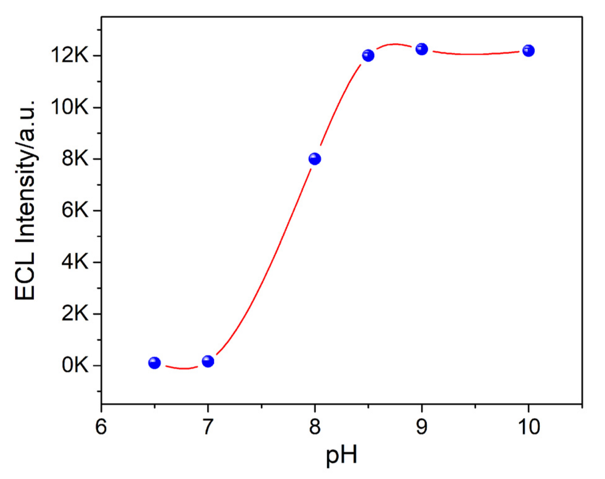 Sensors 22 02519 g004 550