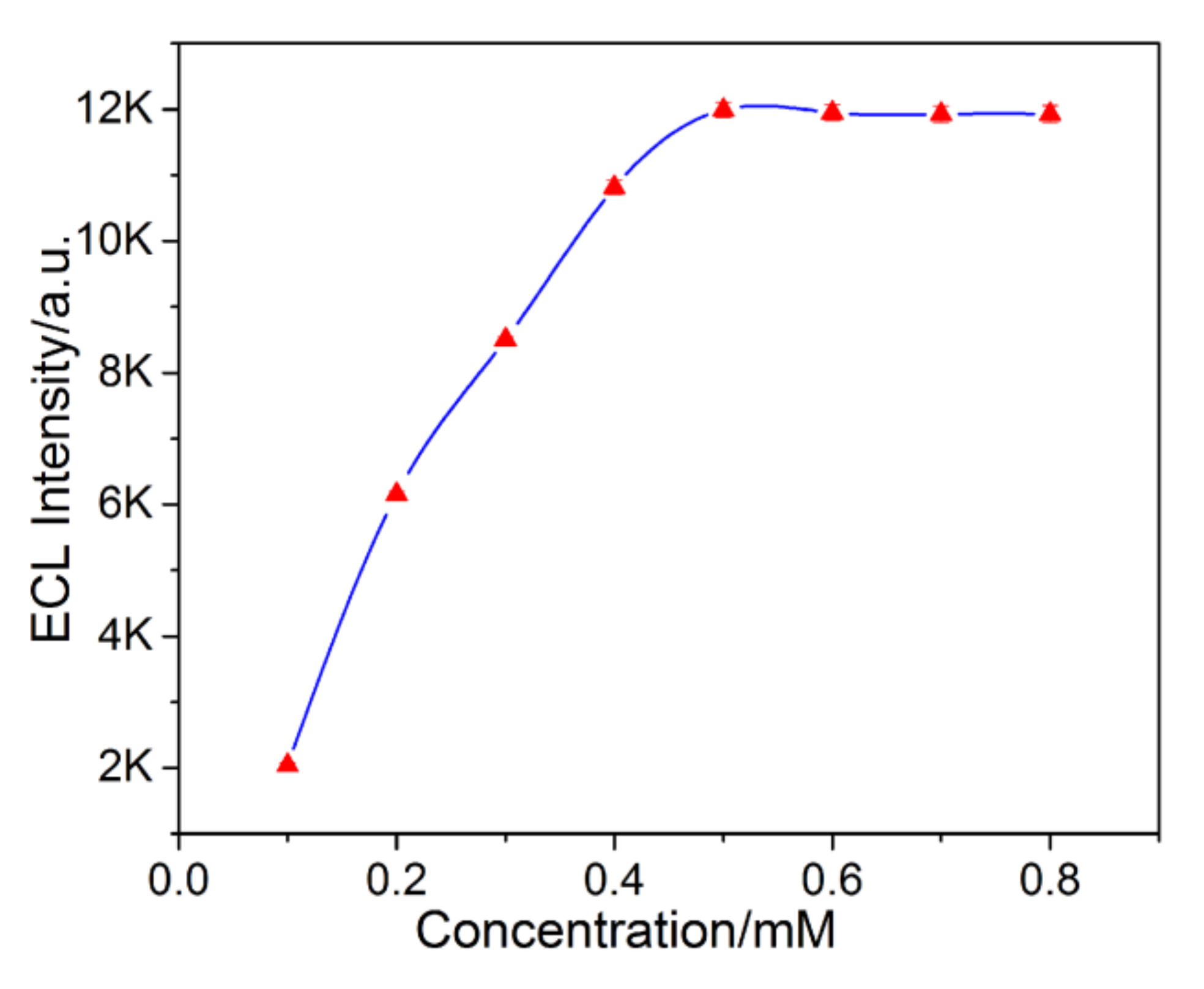 Sensors 22 02519 g005 550