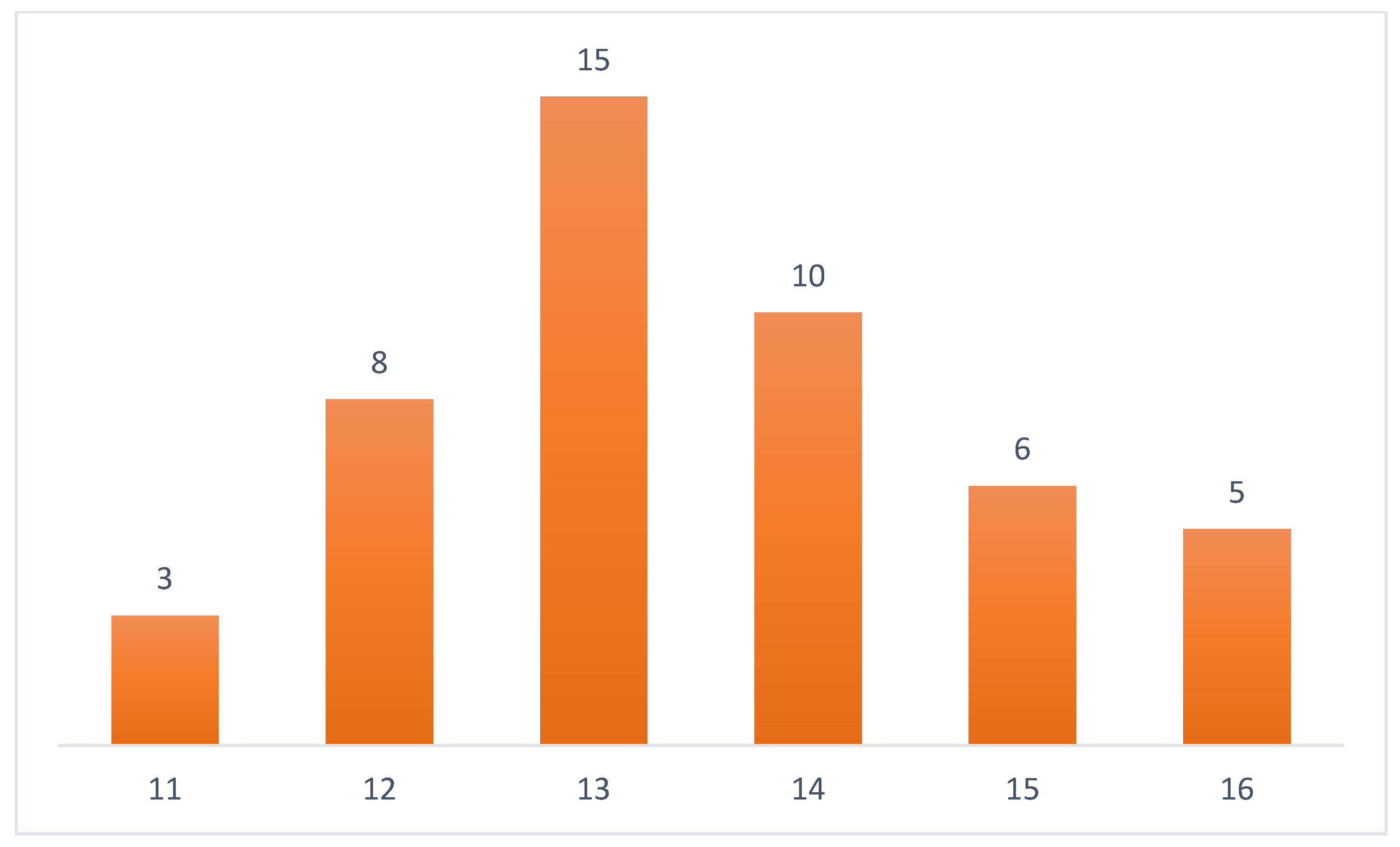 Sensors 22 02551 g003