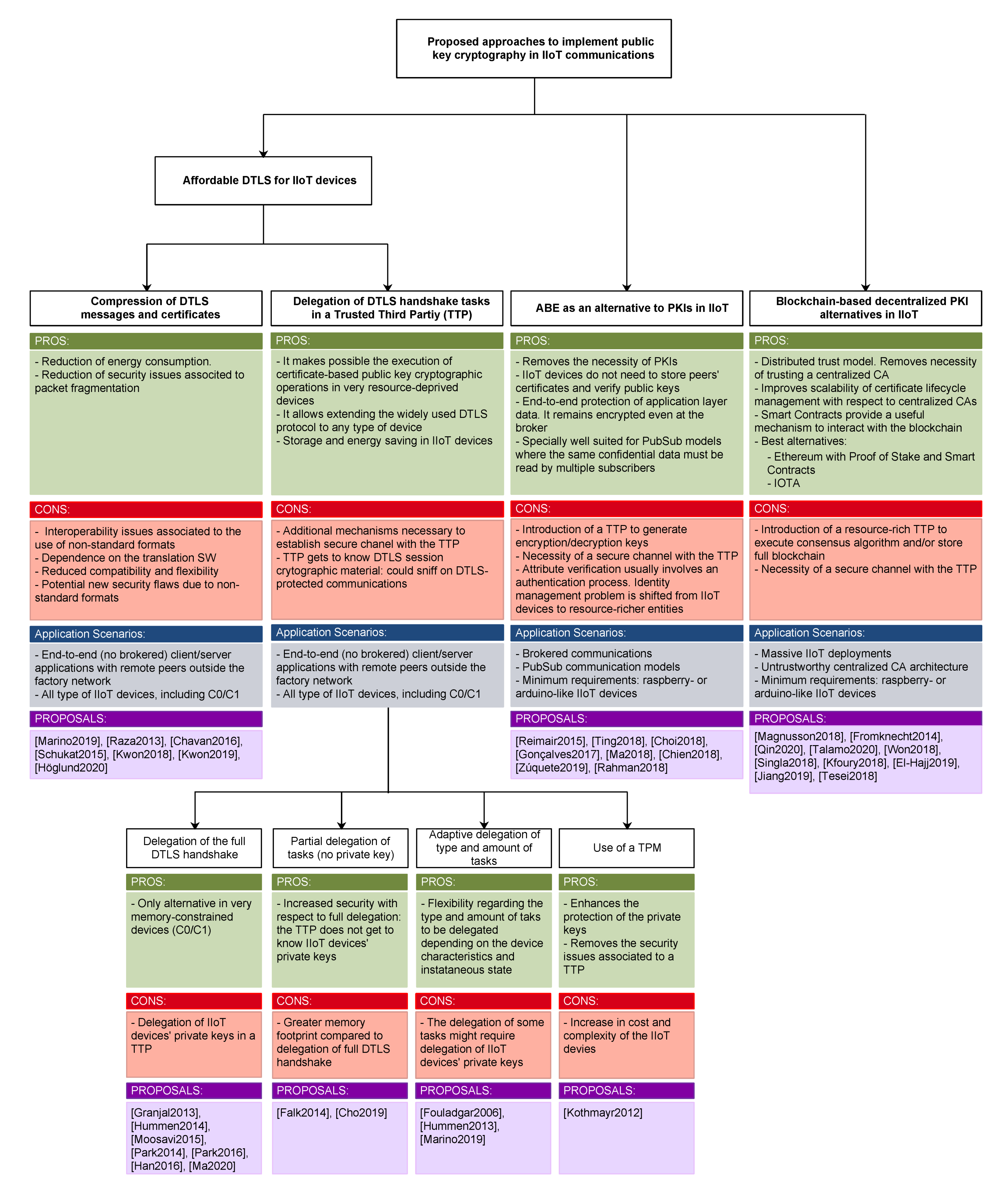 Sensors 22 02561 g007 550