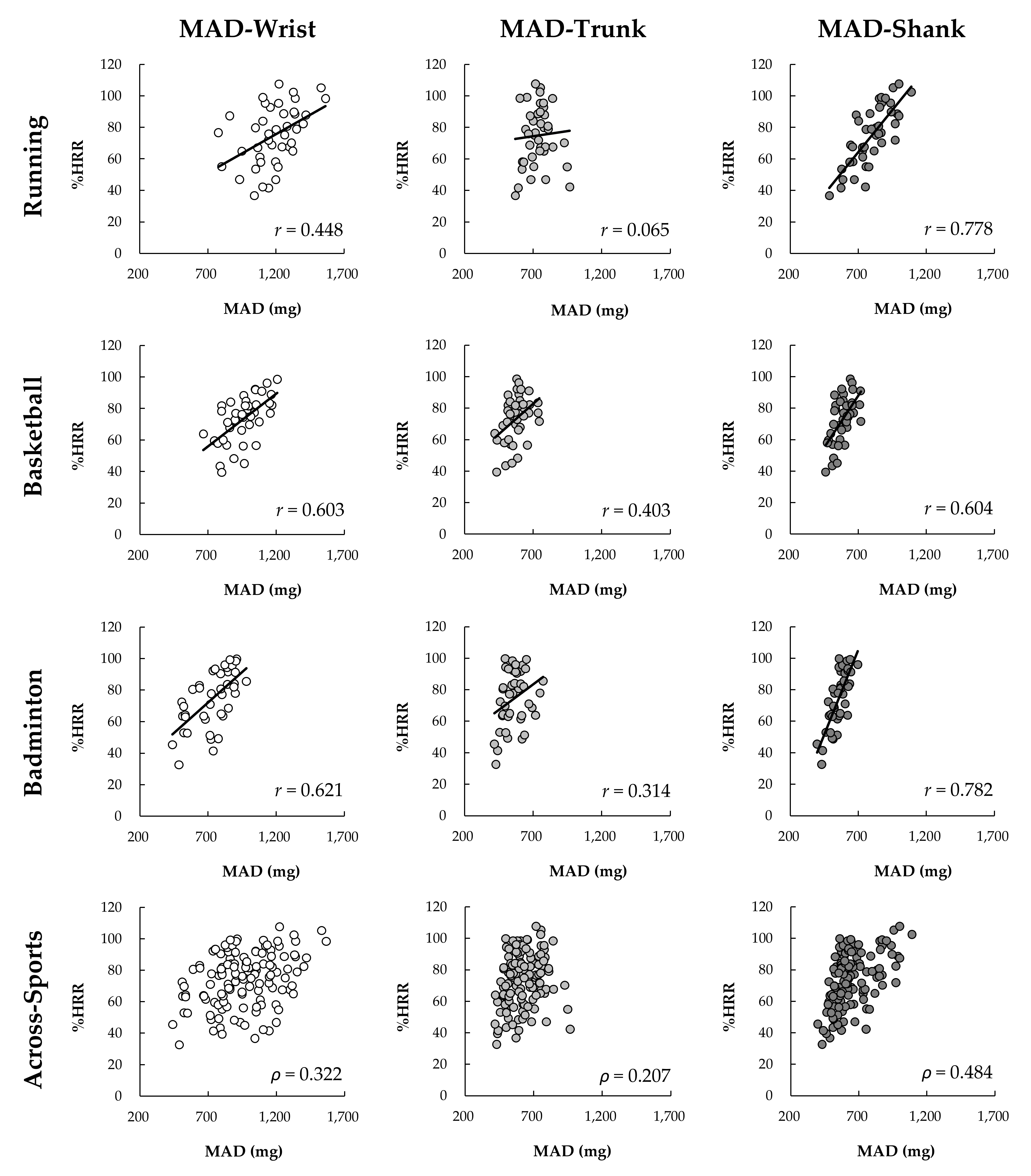 Sensors 22 02583 g007 550