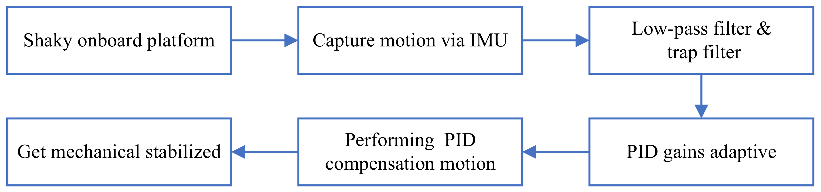 Sensors 22 02587 g005 550