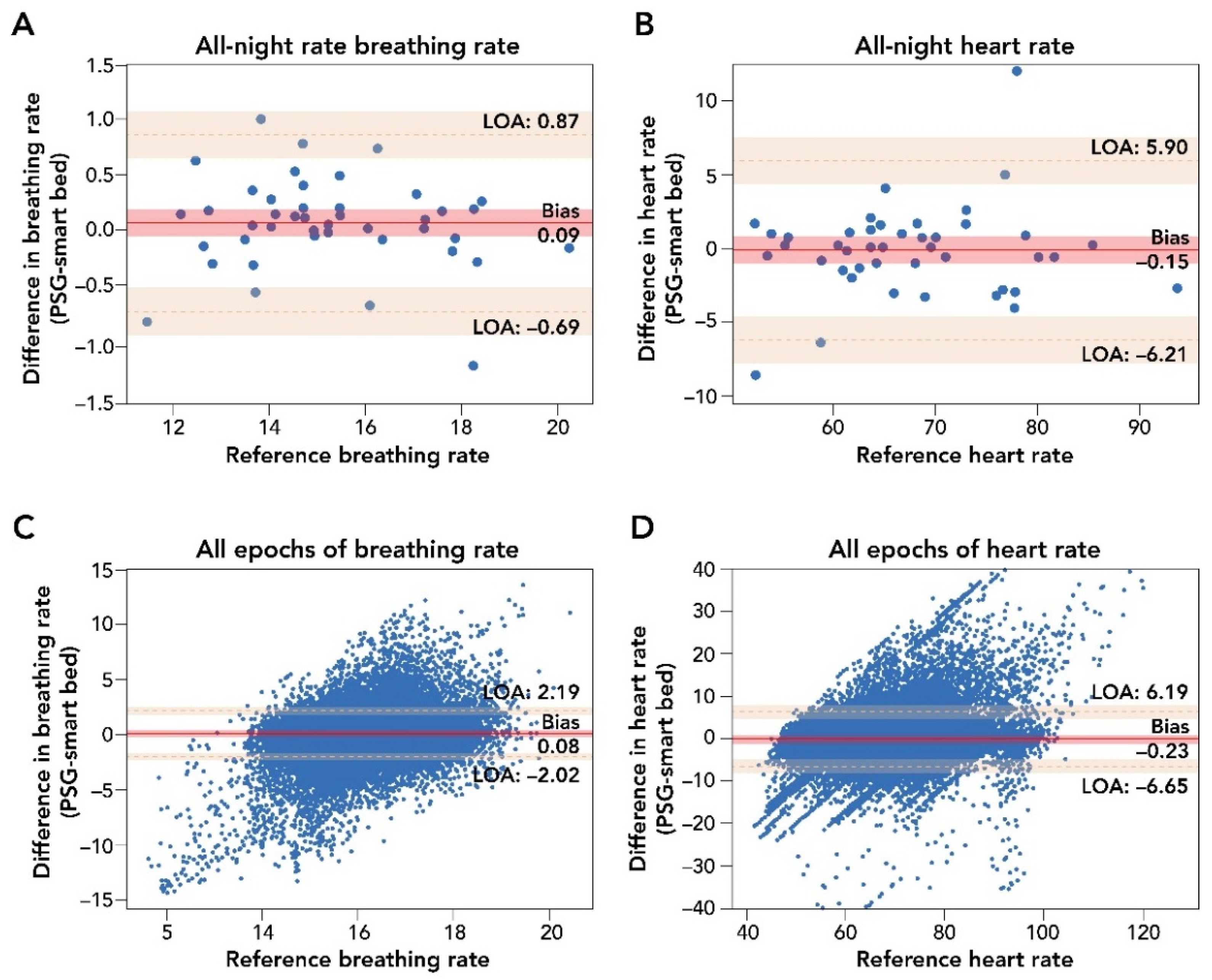 Sensors 22 02605 g003 550