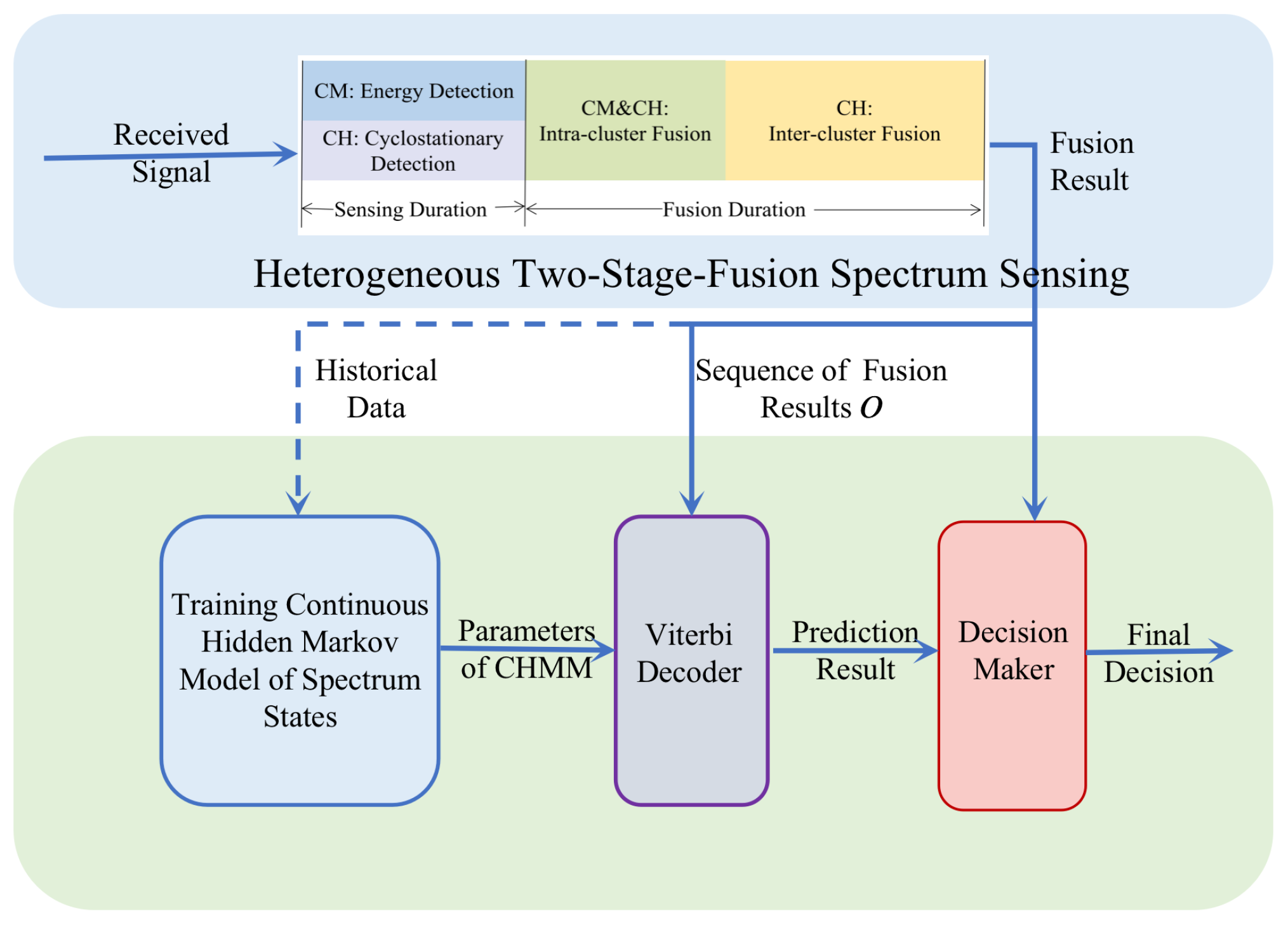 Sensors 22 02620 g003 550