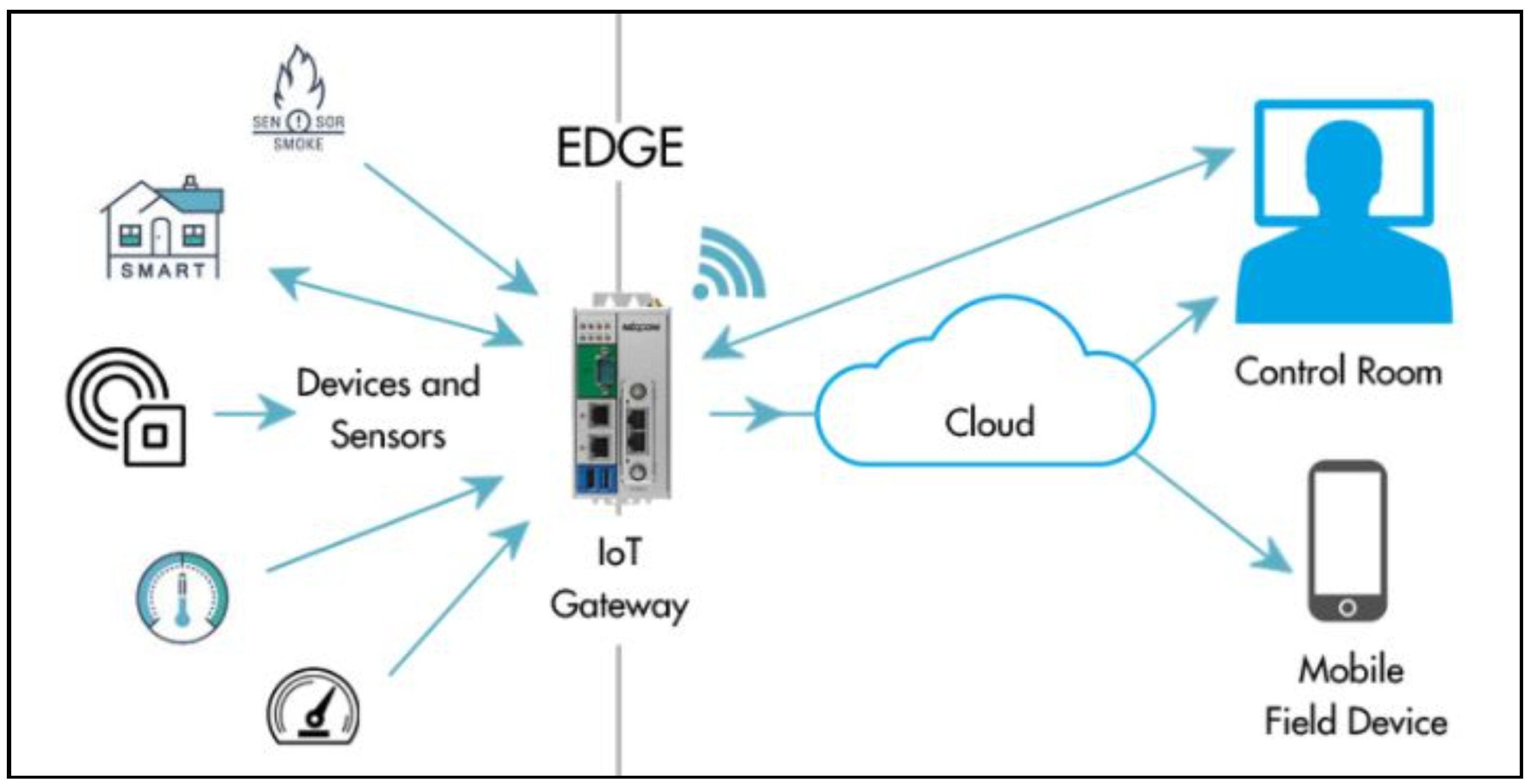 Wifi iot. IOT шлюз. IOT Lora sensor схема. Gateway device. Облачный сервер IOT Bridge.