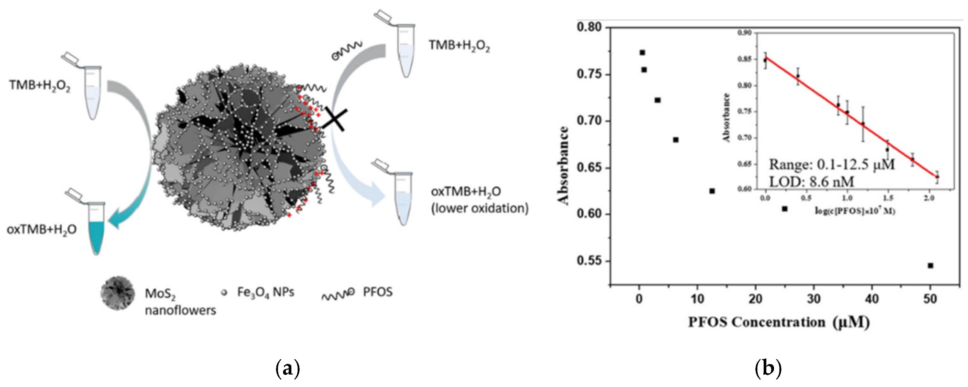 Sensors 22 02649 g009 550