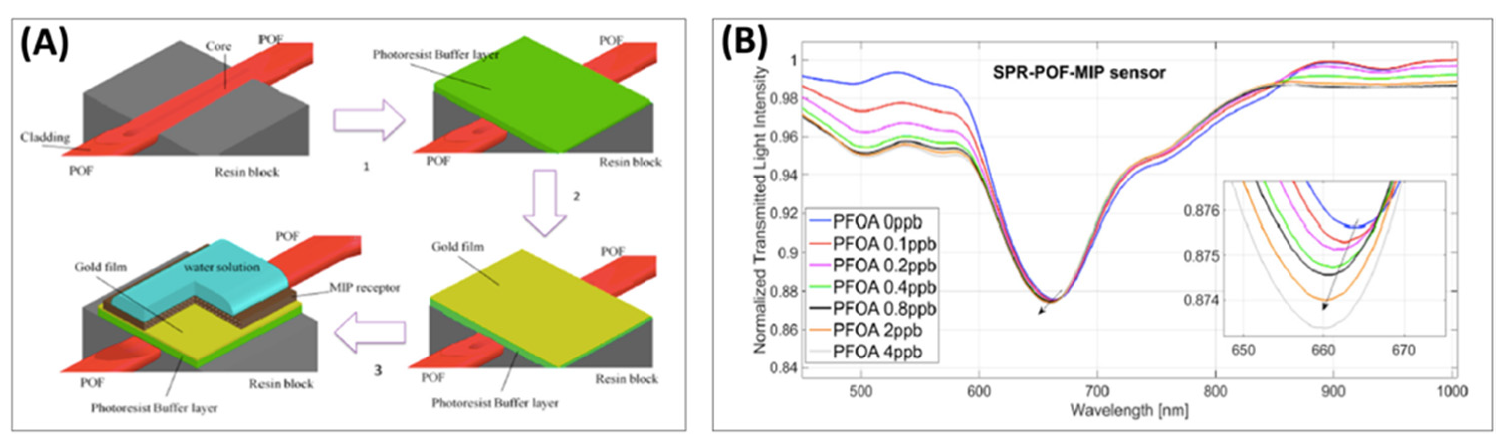 Sensors 22 02649 g017 550