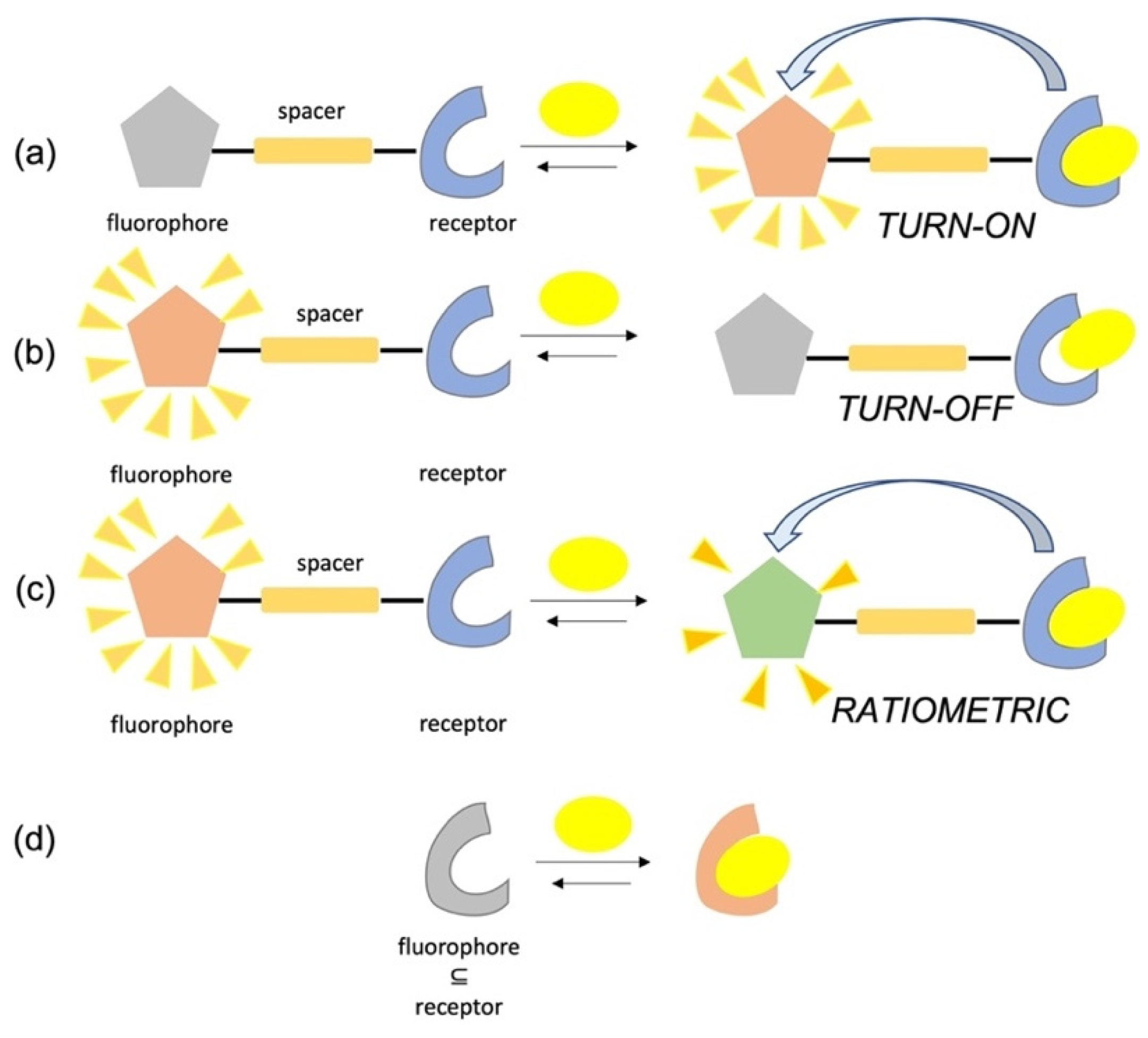 Sensors 22 02649 sch002 550