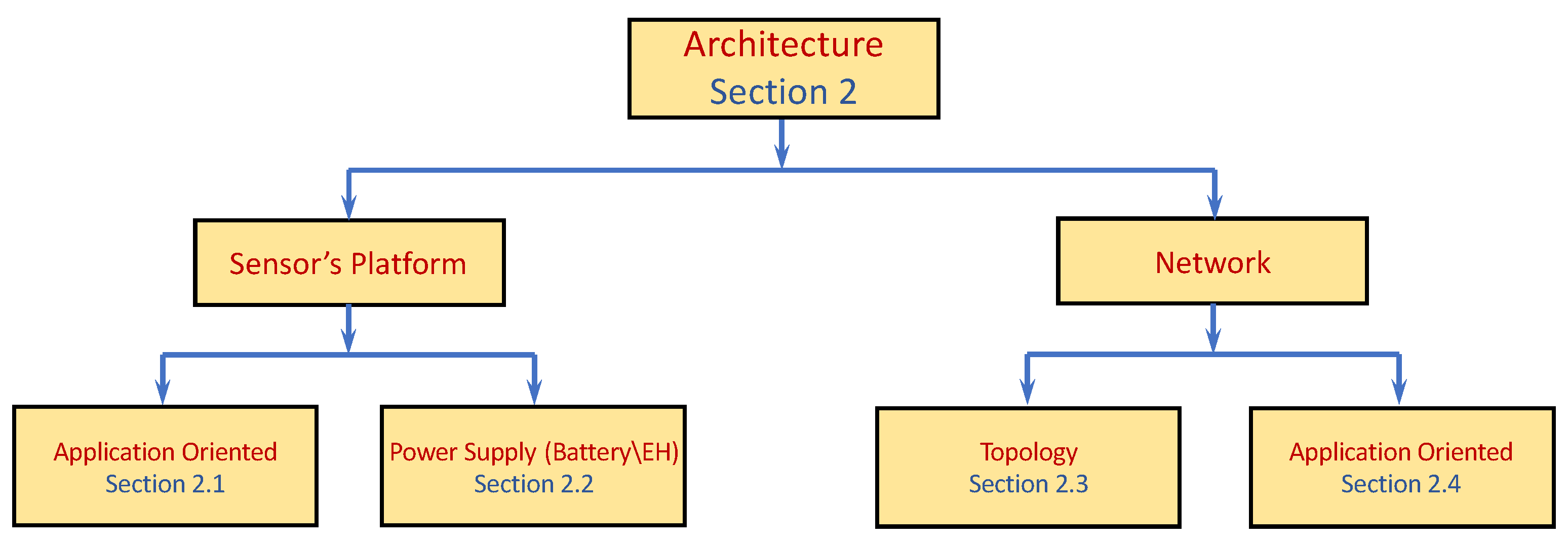 Sensors 22 02650 g002
