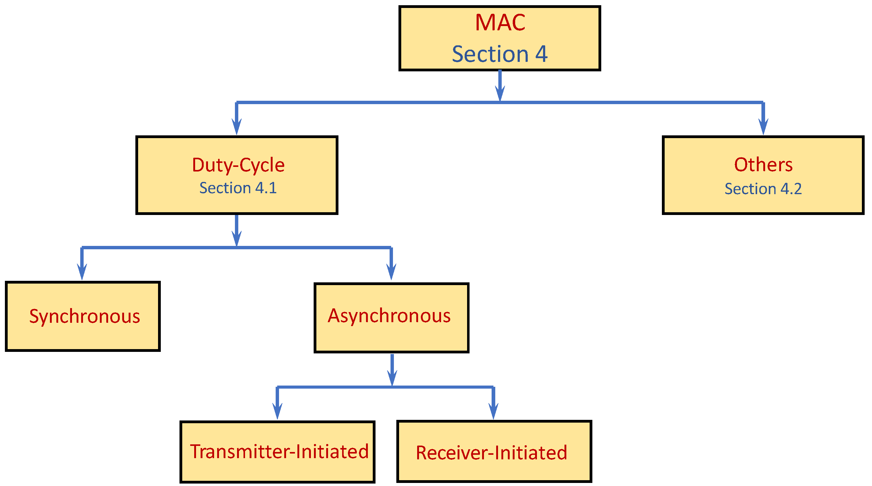 Sensors 22 02650 g003