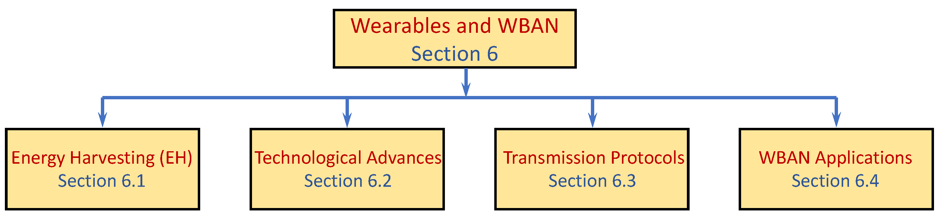 Sensors 22 02650 g005