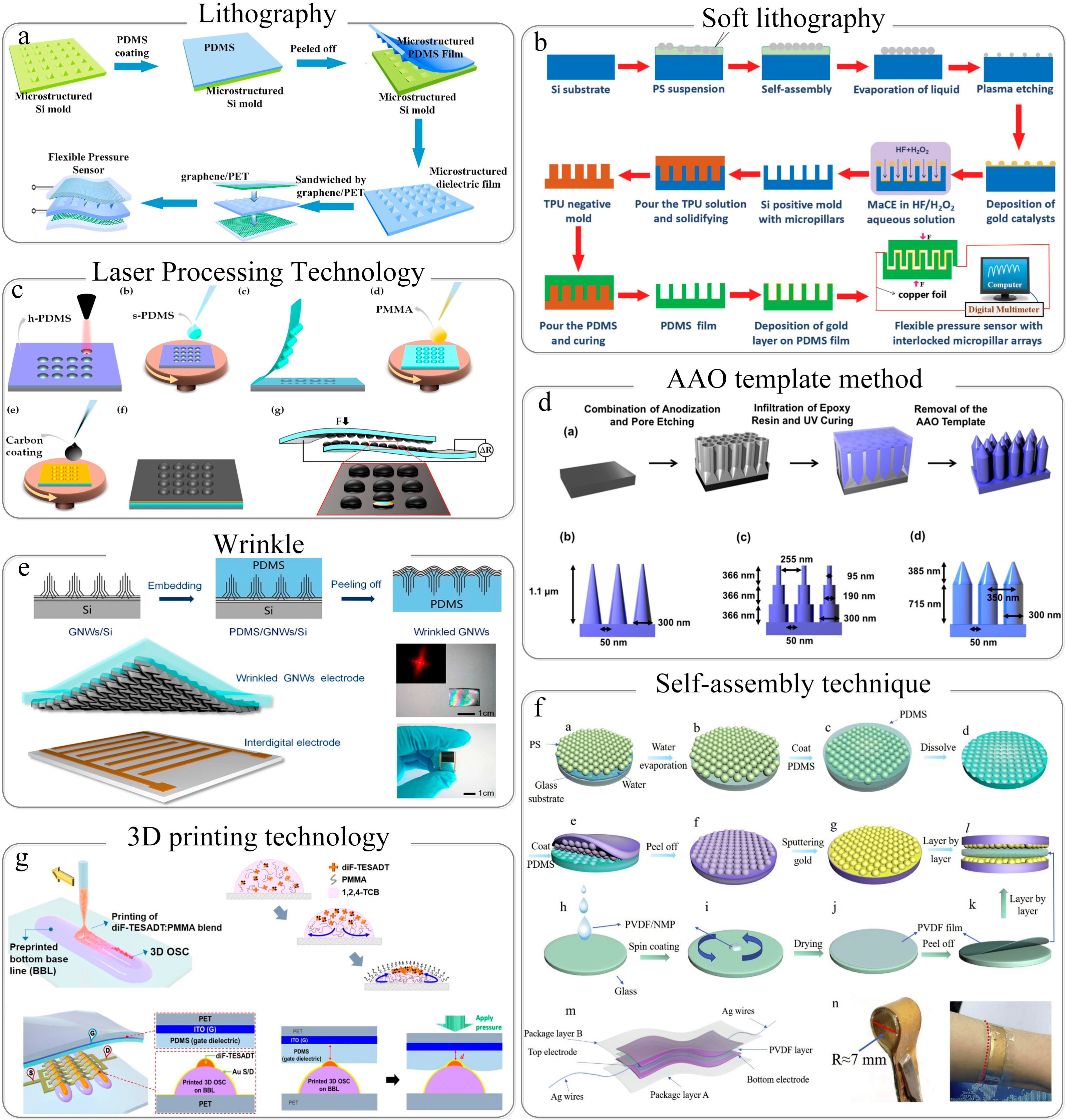 Sensors 22 02652 g002 550
