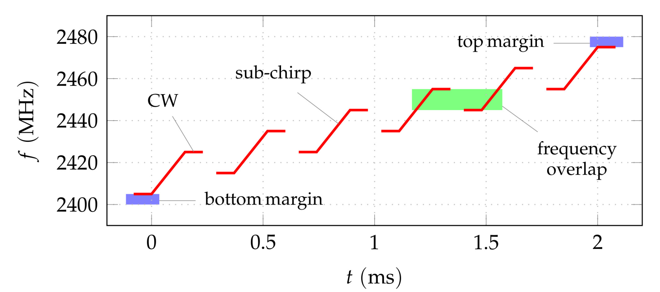 Sensors 22 02663 g001