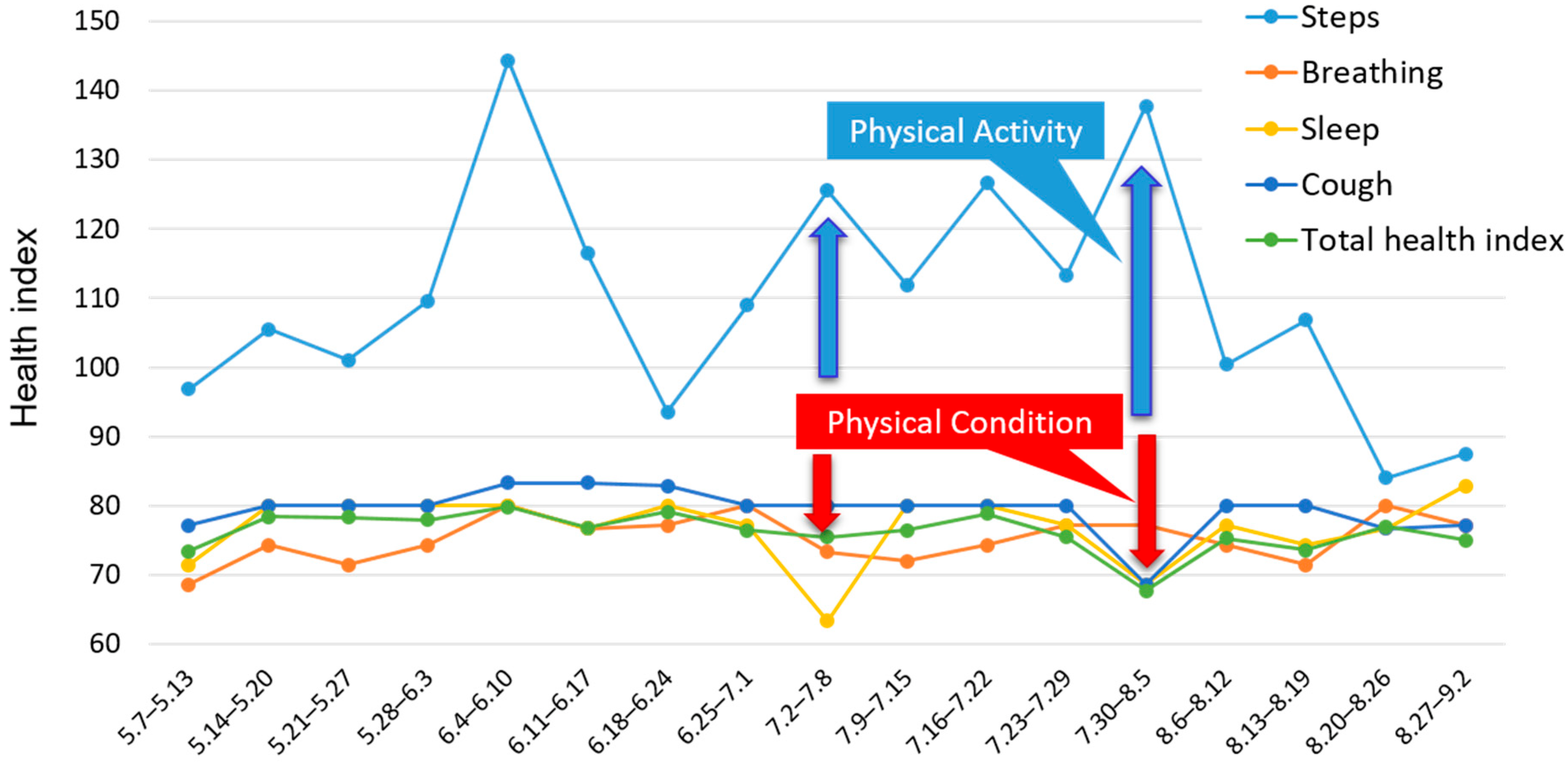 Sensors 22 02670 g008 550