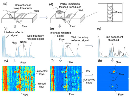 Design and Application of Partial Immersion Focused